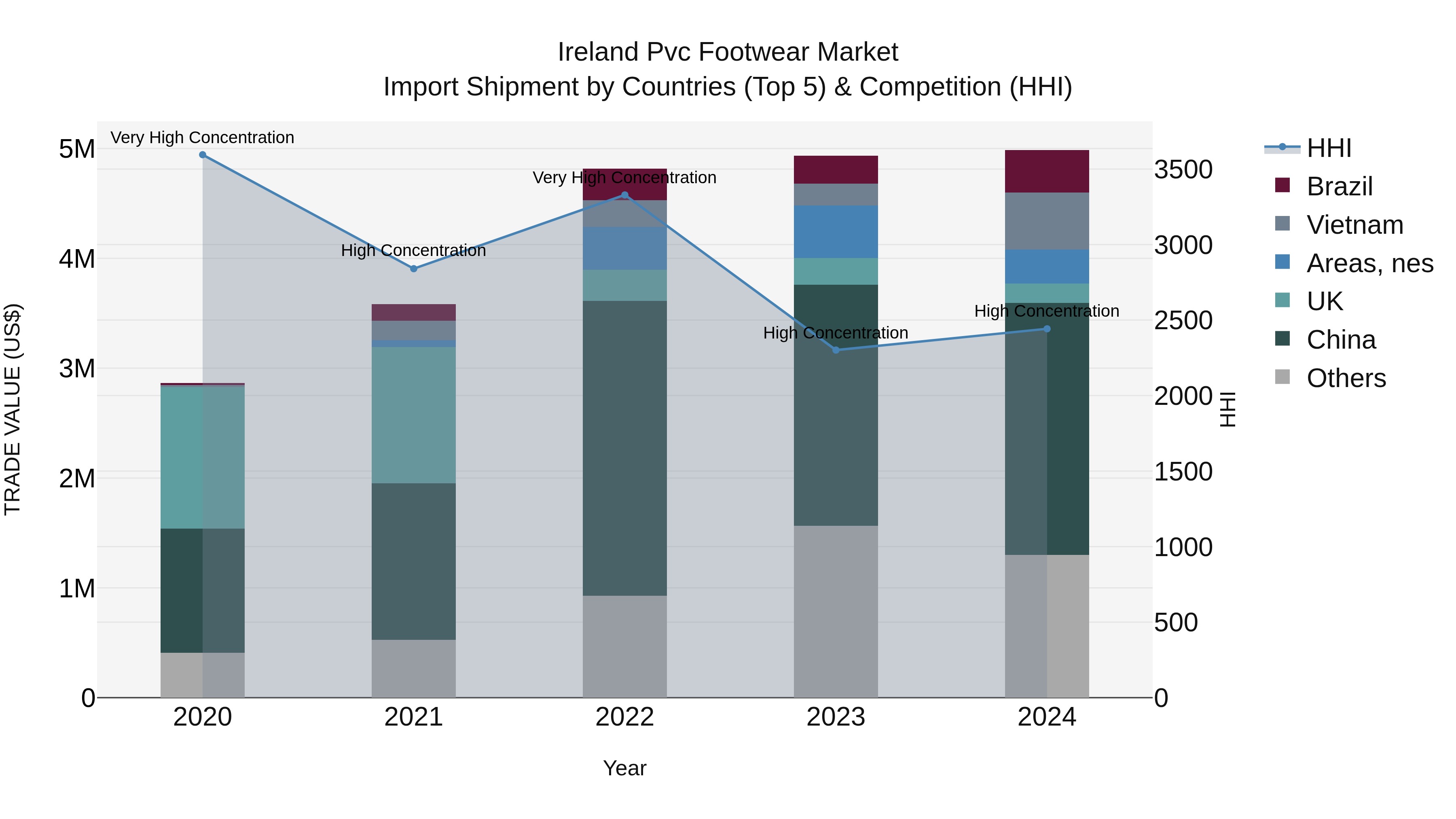 Ireland Pvc Footwear Market Top 5 Importing Countries and Market Competition (HHI) Analysis