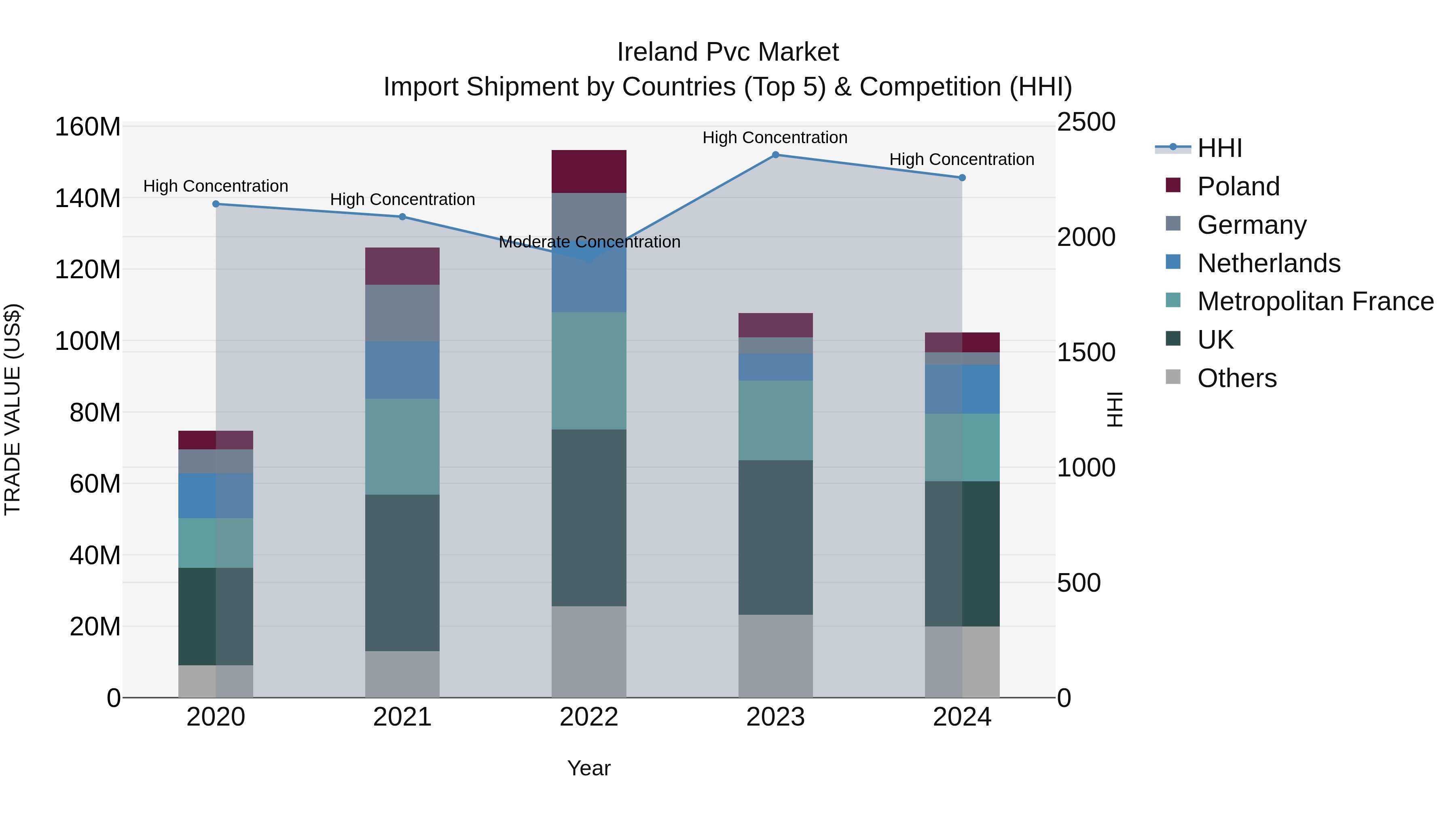 Ireland Pvc Market Top 5 Importing Countries and Market Competition (HHI) Analysis