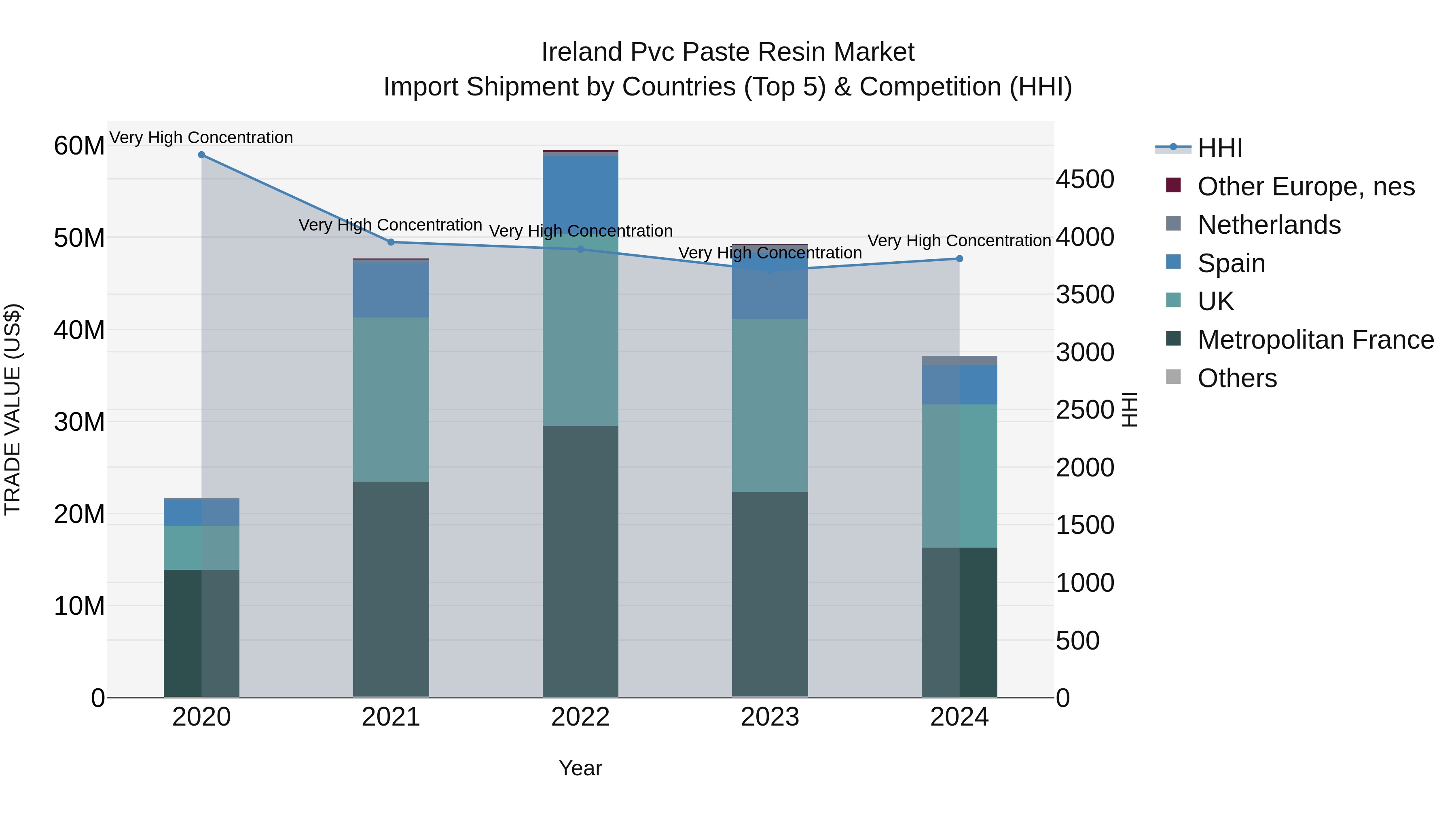 Ireland Pvc Paste Resin Market Top 5 Importing Countries and Market Competition (HHI) Analysis