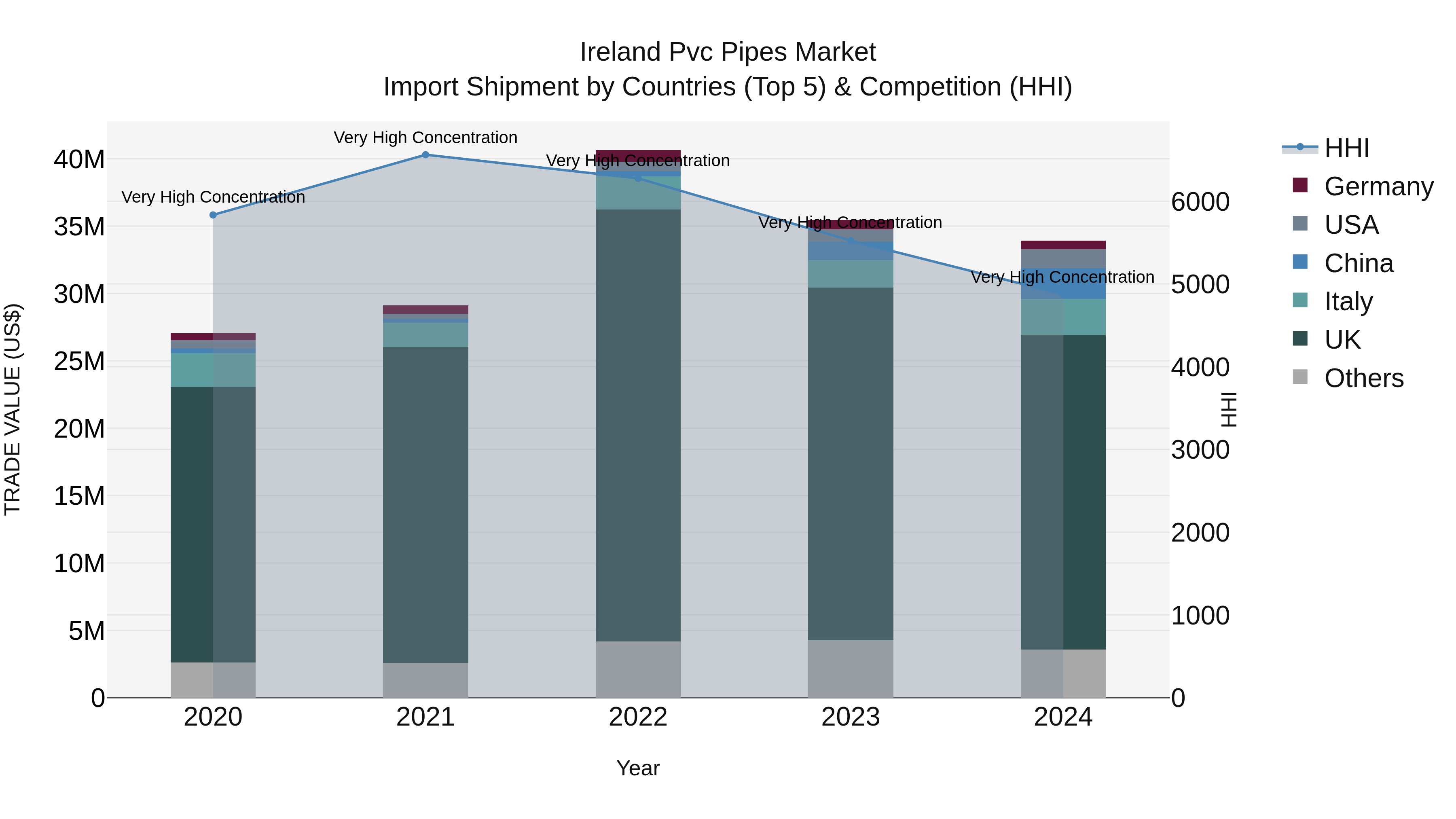 Ireland Pvc Pipes Market Top 5 Importing Countries and Market Competition (HHI) Analysis