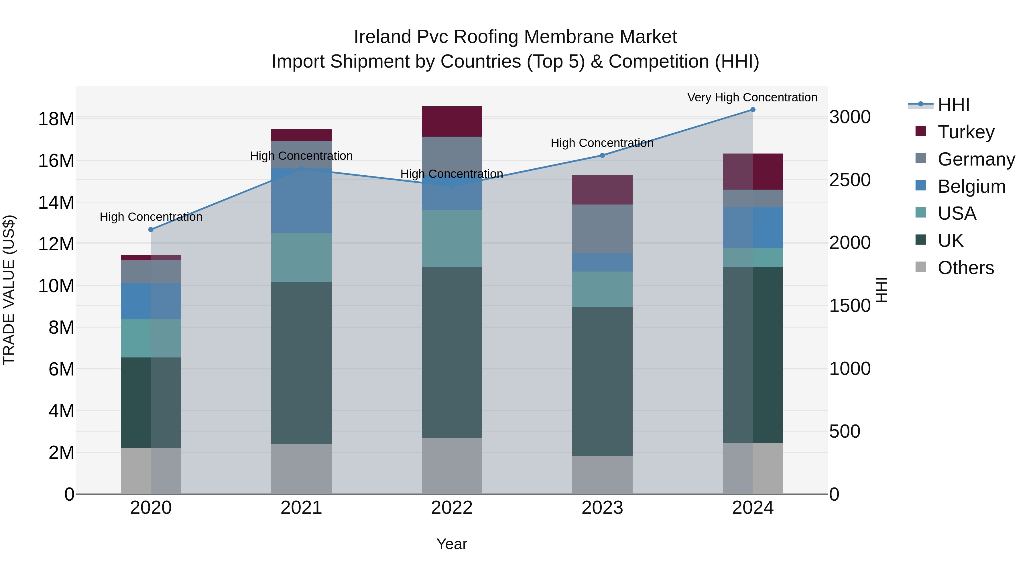 Ireland Pvc Roofing Membrane Market Top 5 Importing Countries and Market Competition (HHI) Analysis