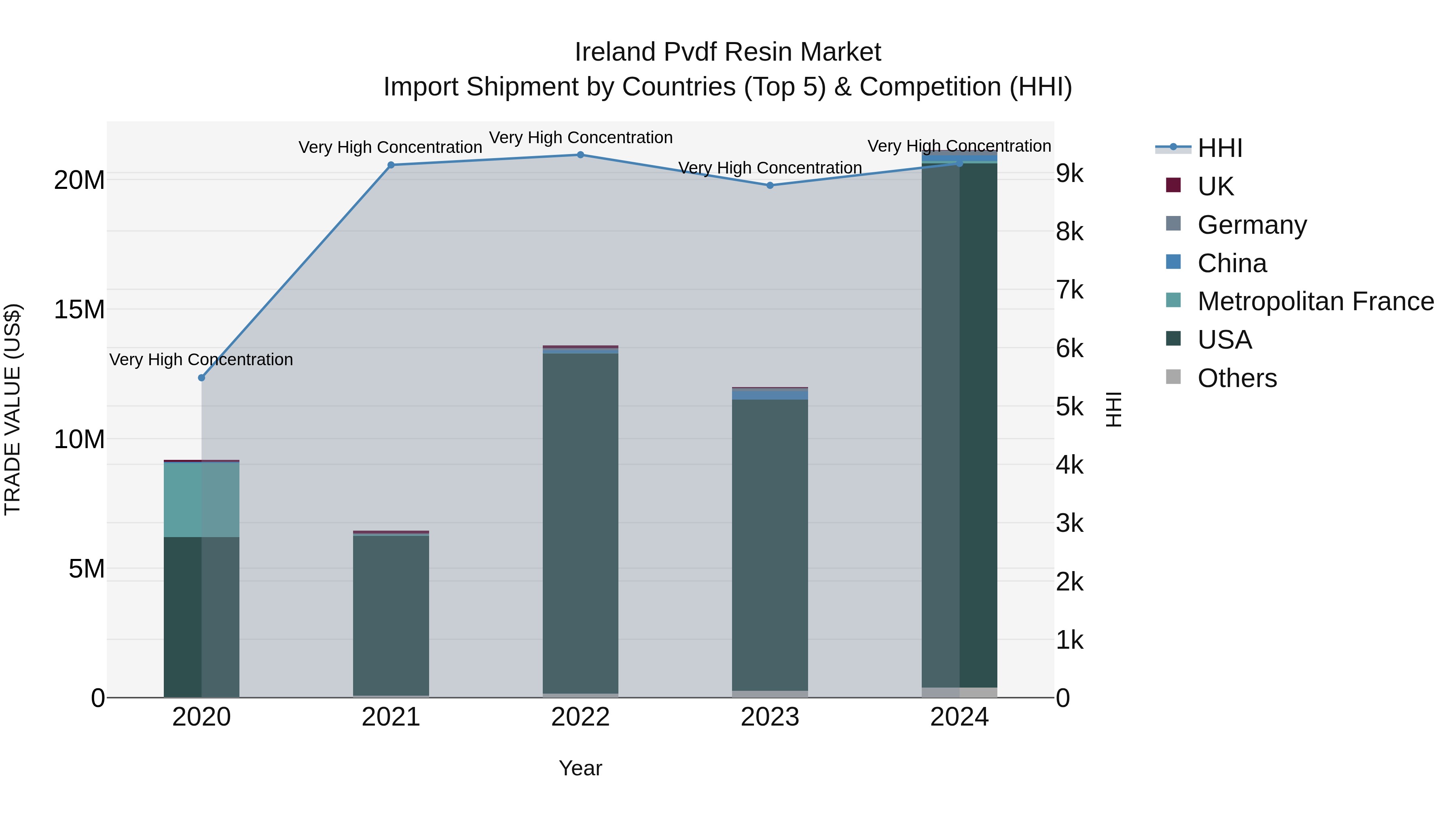 Ireland Pvdf Resin Market Top 5 Importing Countries and Market Competition (HHI) Analysis