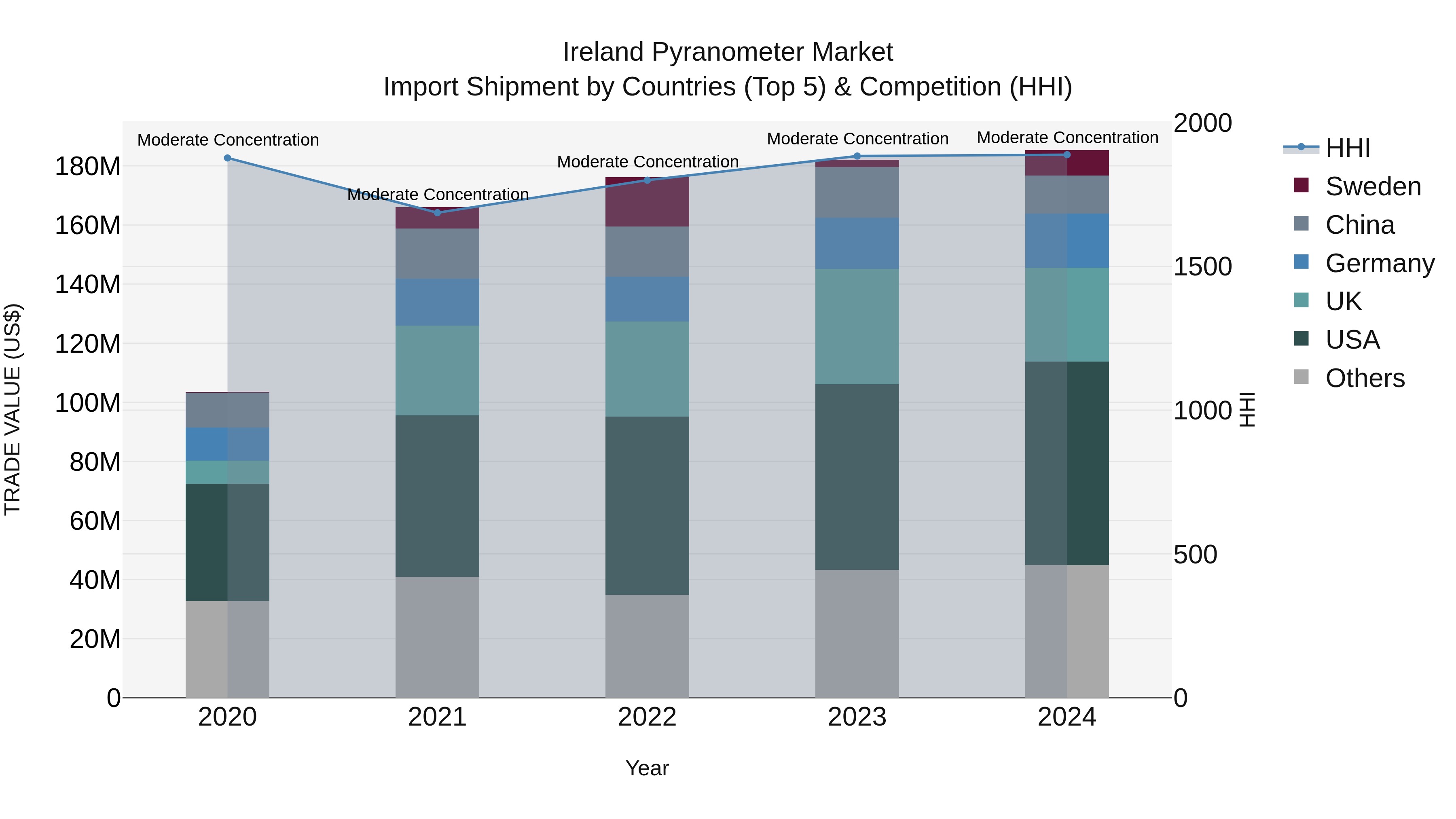 Ireland Pyranometer Market Top 5 Importing Countries and Market Competition (HHI) Analysis