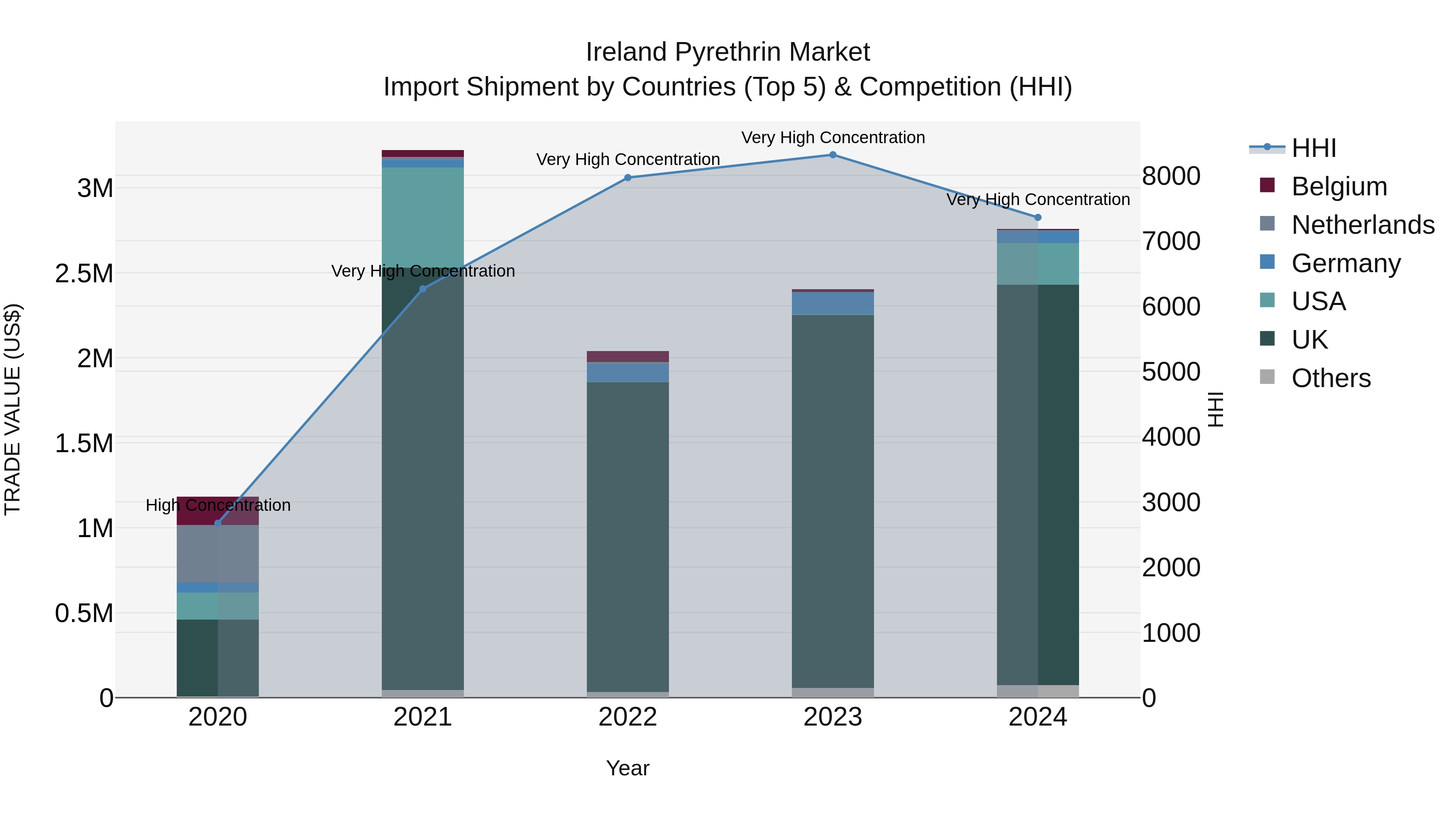 Ireland Pyrethrin Market Top 5 Importing Countries and Market Competition (HHI) Analysis