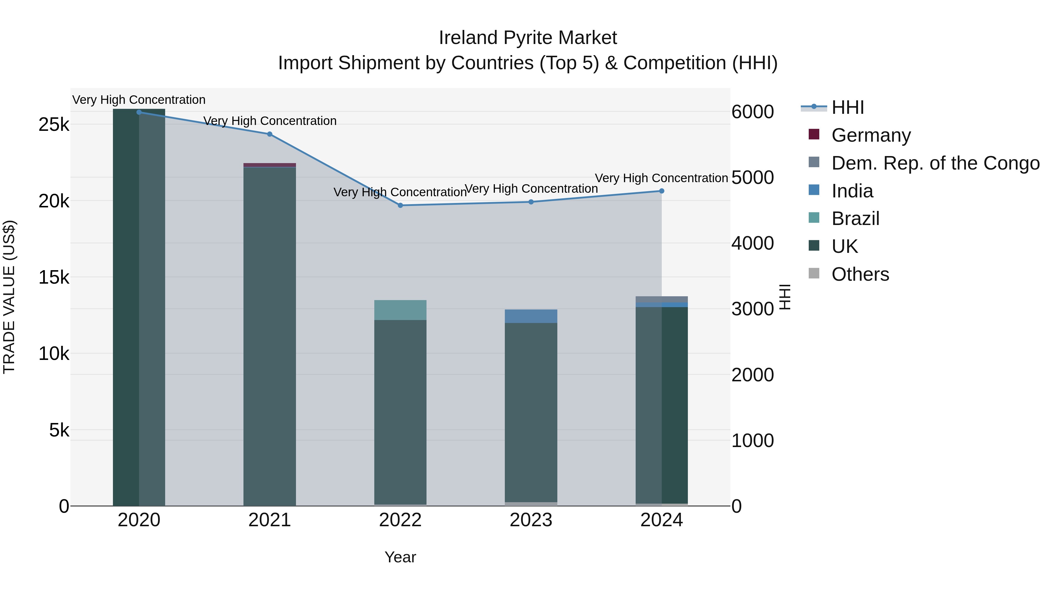 Ireland Pyrite Market Top 5 Importing Countries and Market Competition (HHI) Analysis