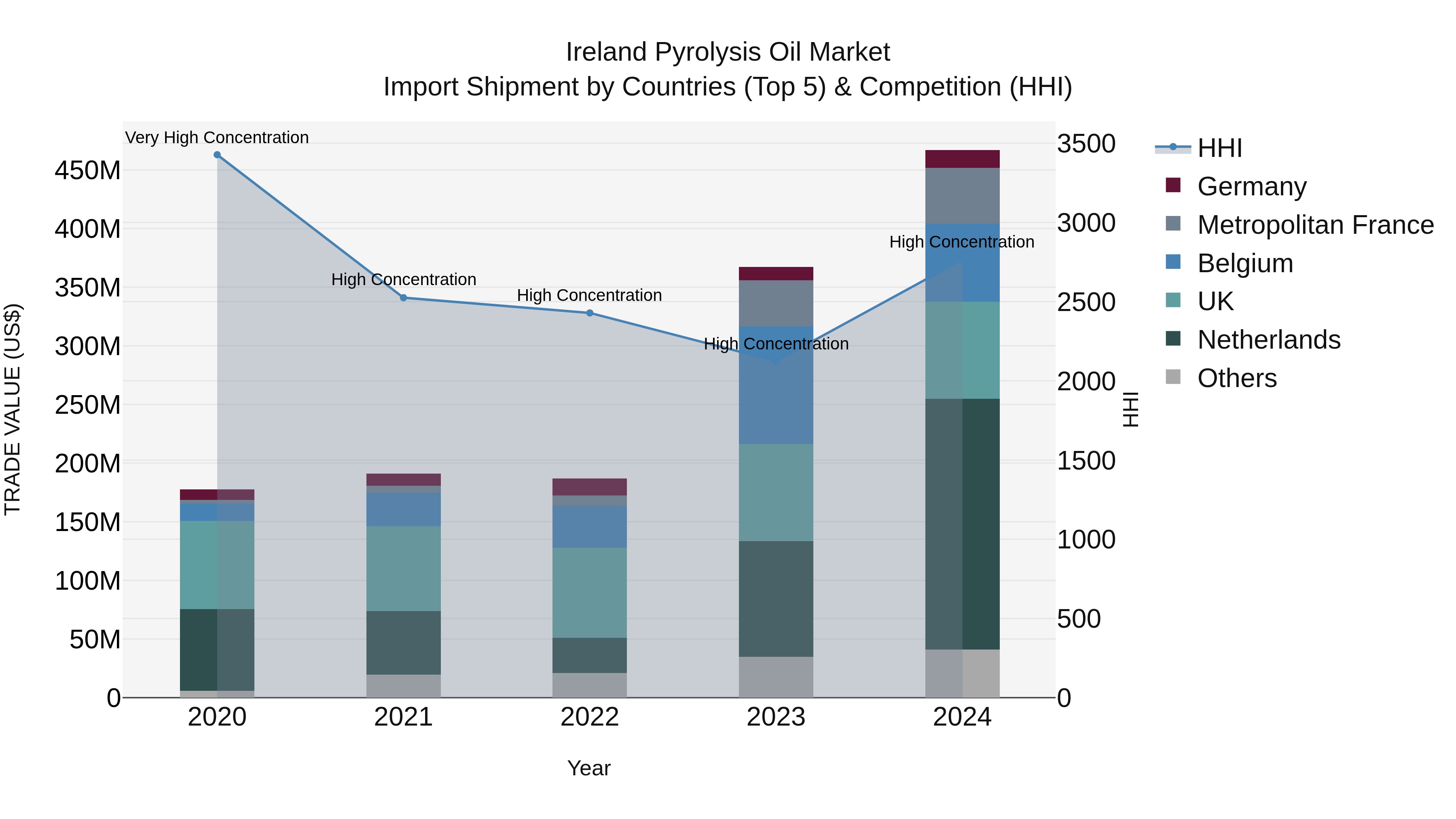 Ireland Pyrolysis Oil Market Top 5 Importing Countries and Market Competition (HHI) Analysis