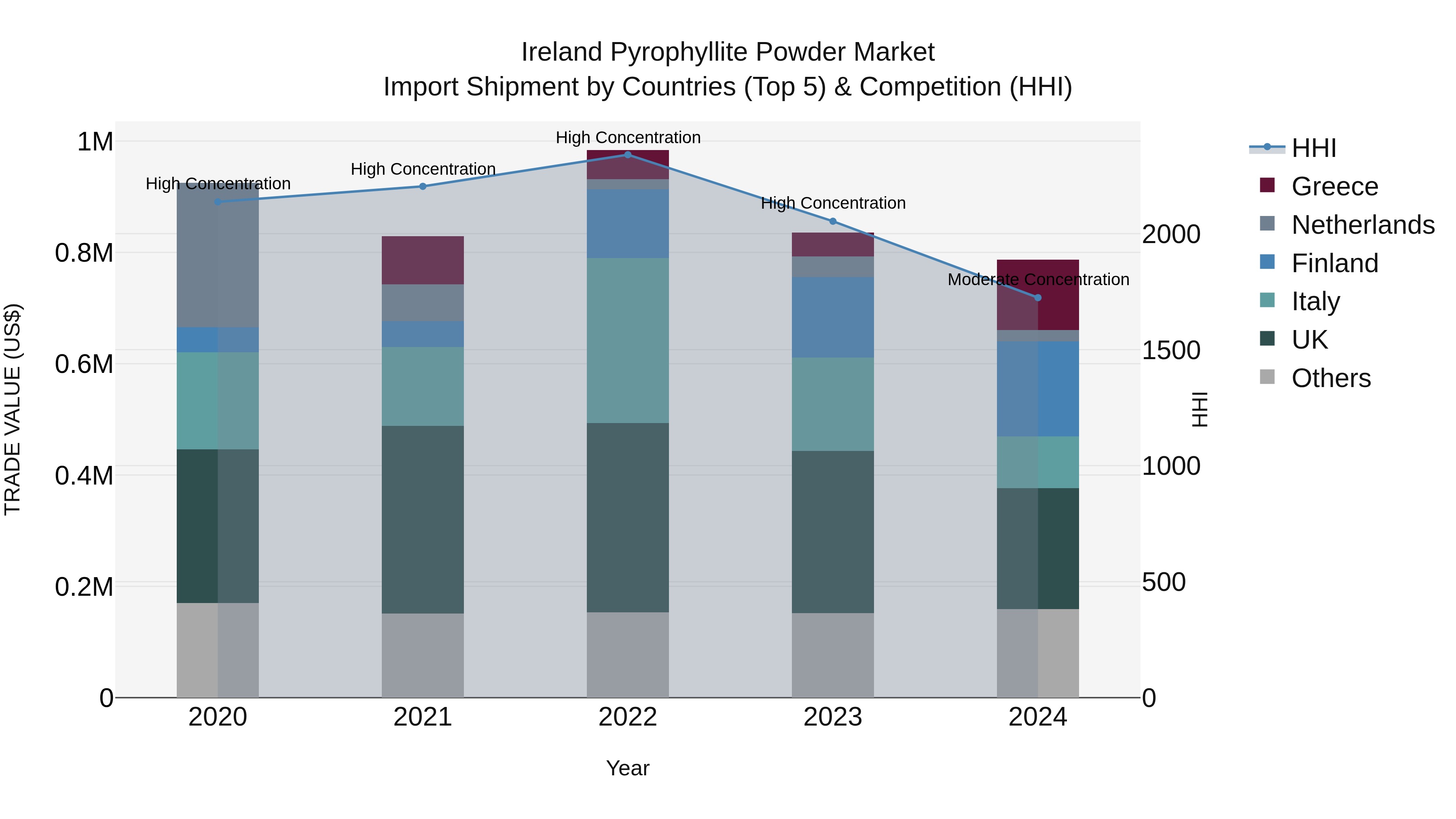 Ireland Pyrophyllite Powder Market Top 5 Importing Countries and Market Competition (HHI) Analysis