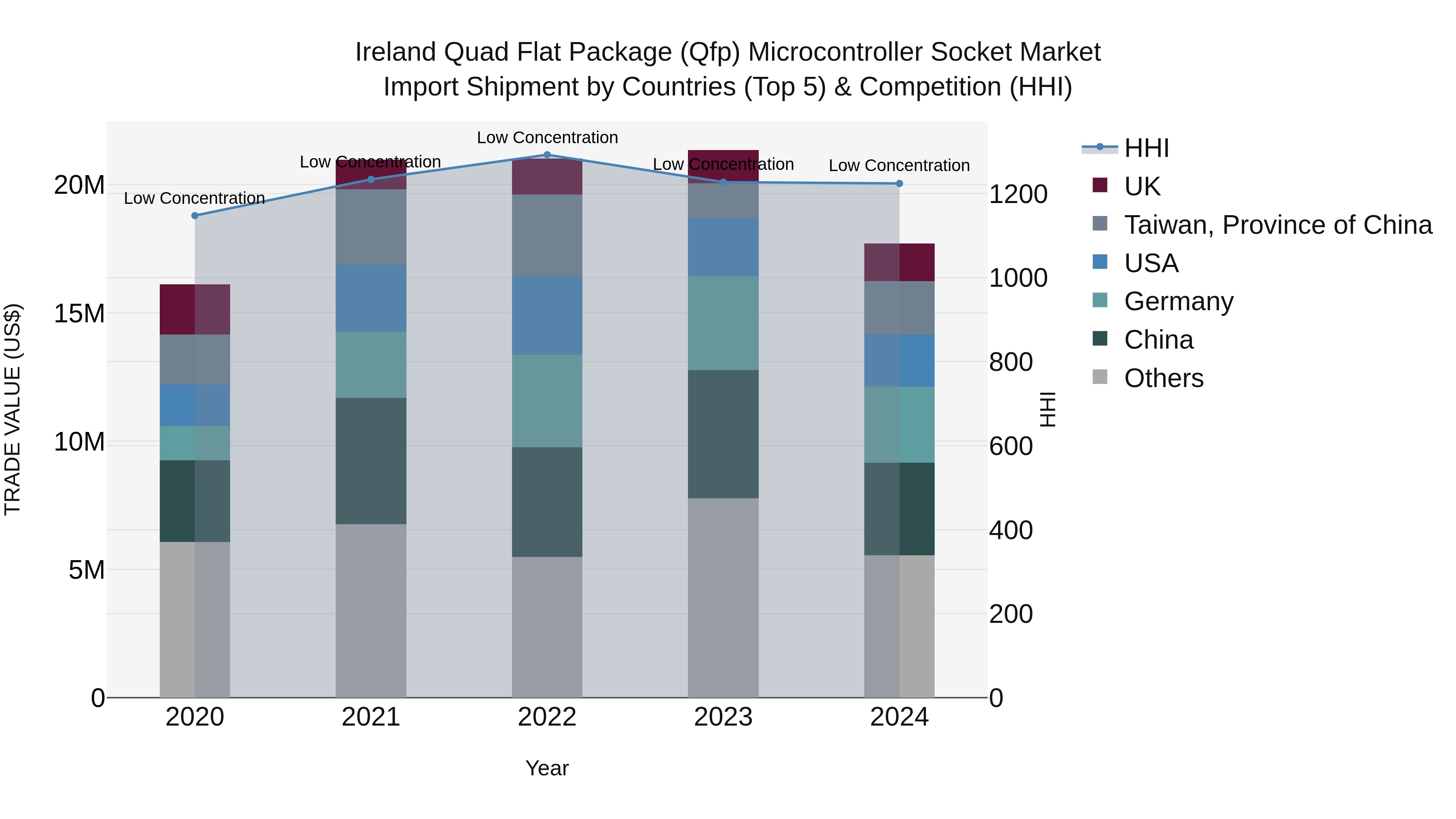 Ireland Quad Flat Package (Qfp) Microcontroller Socket Market Top 5 Importing Countries and Market Competition (HHI) Analysis