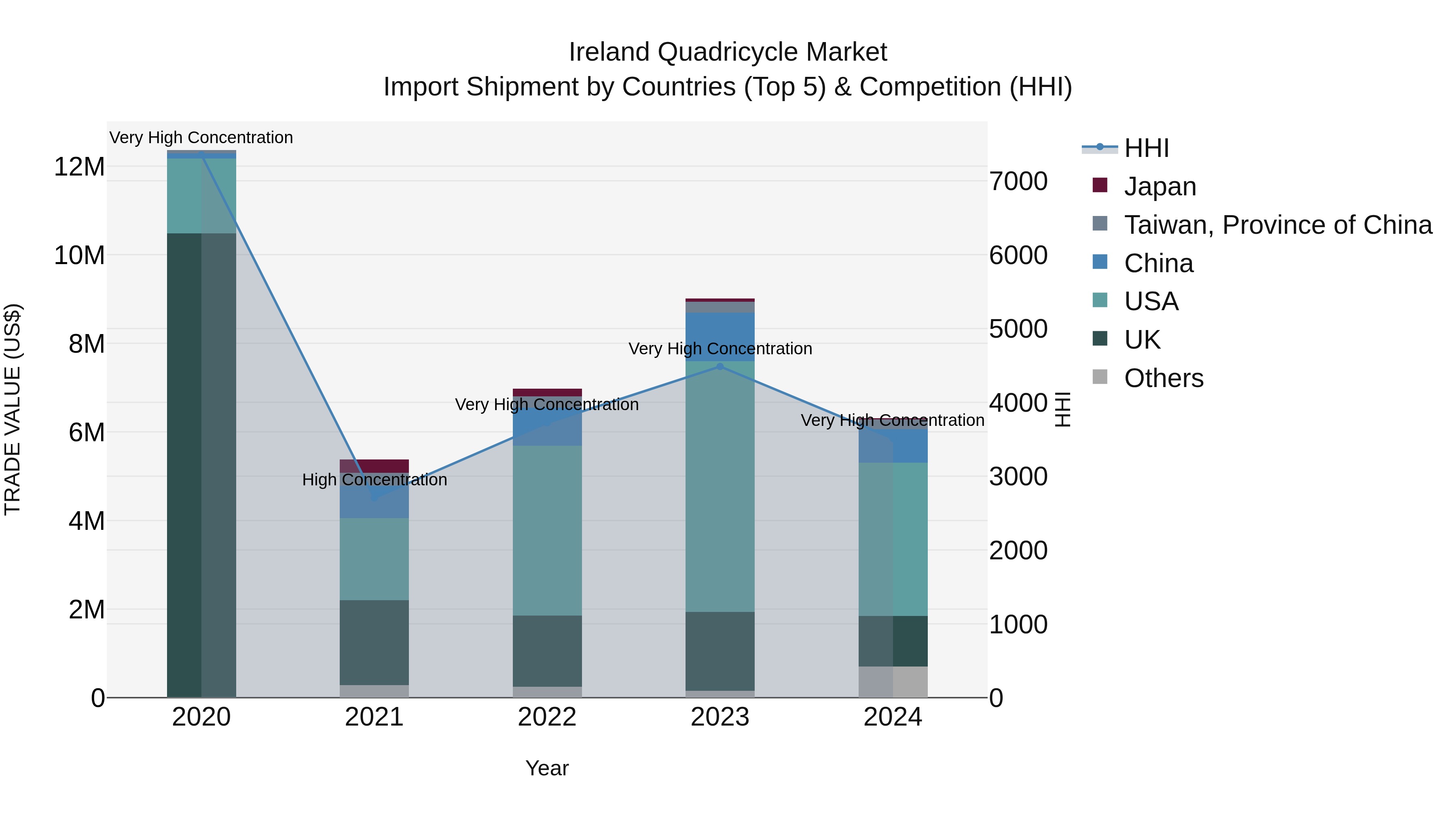 Ireland Quadricycle Market Top 5 Importing Countries and Market Competition (HHI) Analysis