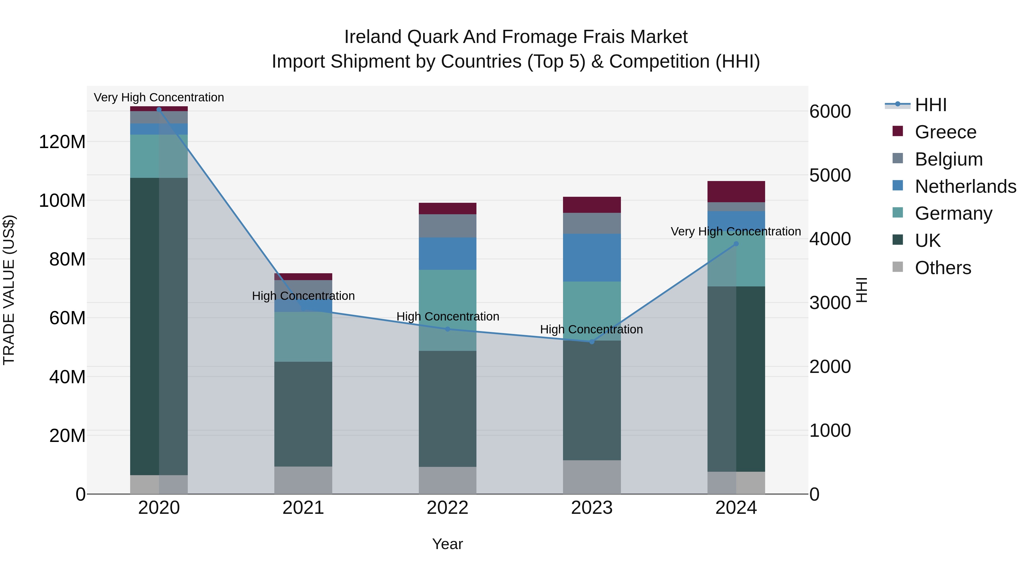 Ireland Quark and Fromage Frais Market Top 5 Importing Countries and Market Competition (HHI) Analysis