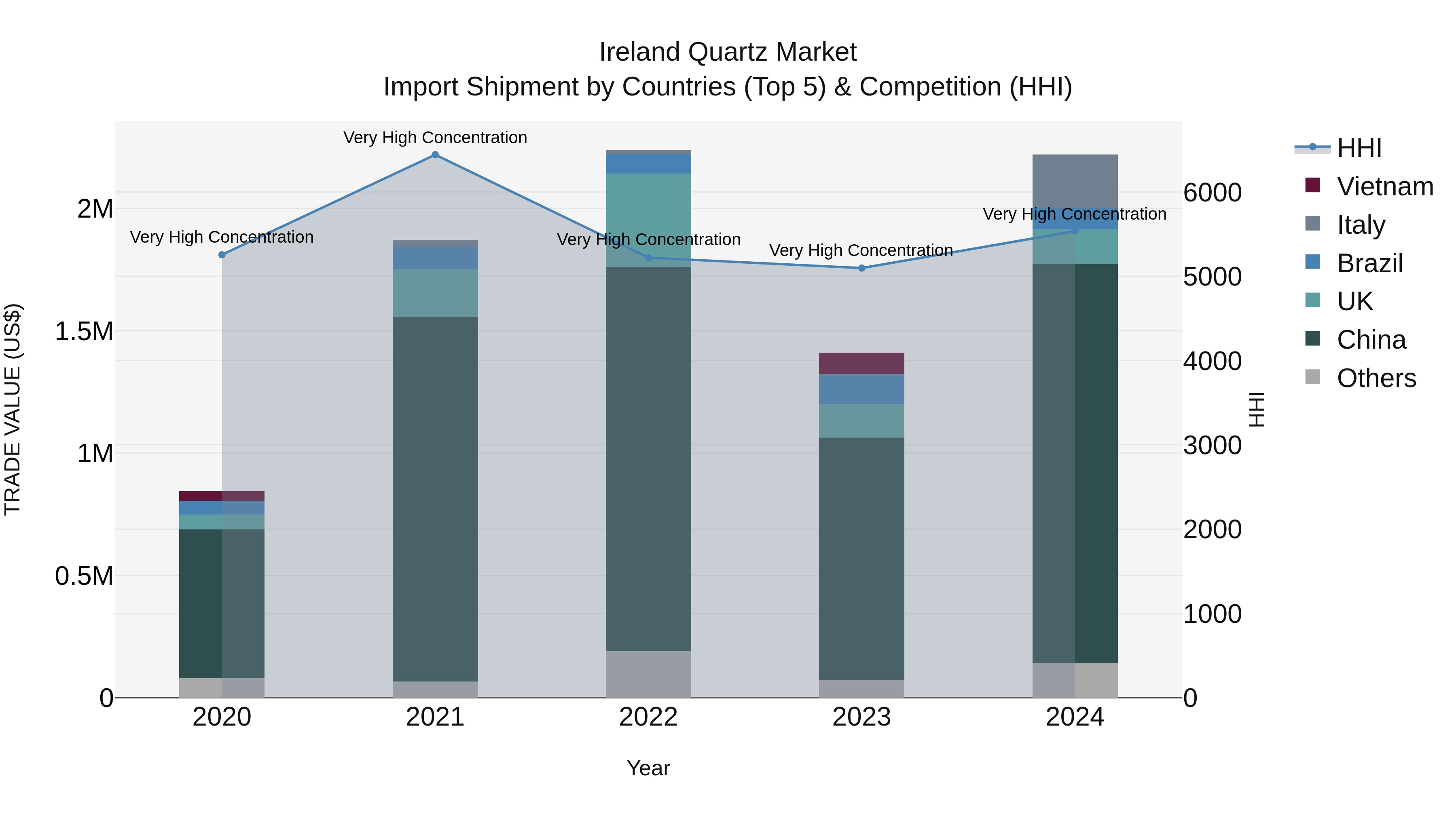 Ireland Quartz Market Top 5 Importing Countries and Market Competition (HHI) Analysis