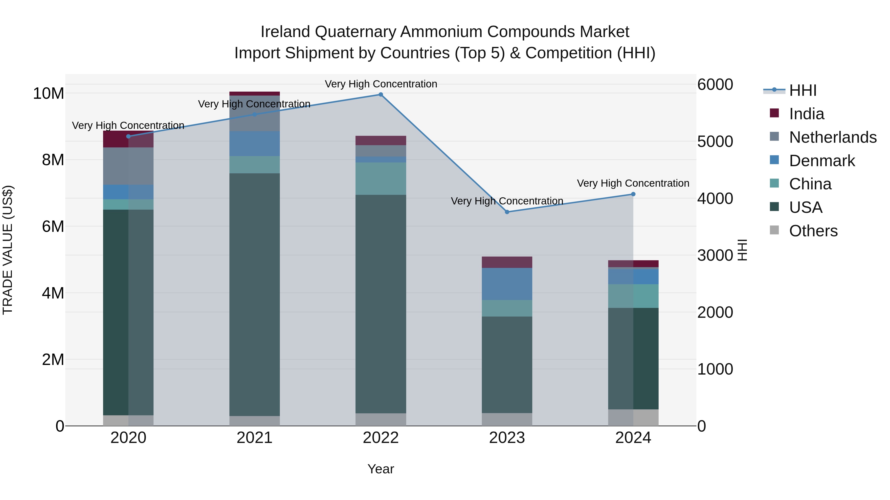 Ireland Quaternary Ammonium Compounds Market Top 5 Importing Countries and Market Competition (HHI) Analysis
