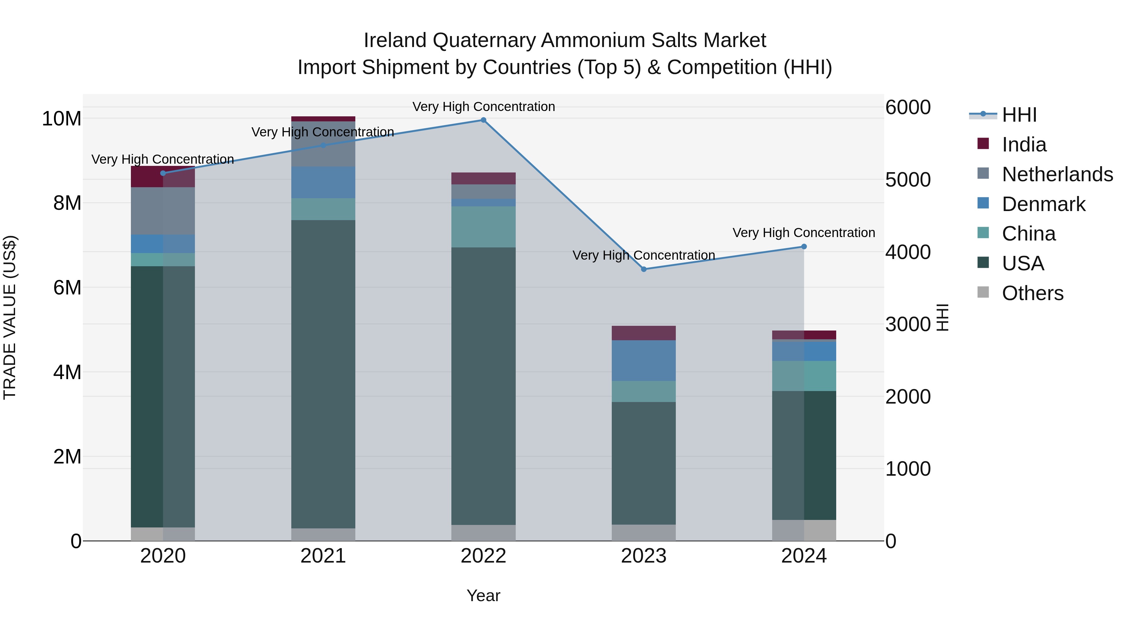 Ireland Quaternary Ammonium Salts Market Top 5 Importing Countries and Market Competition (HHI) Analysis