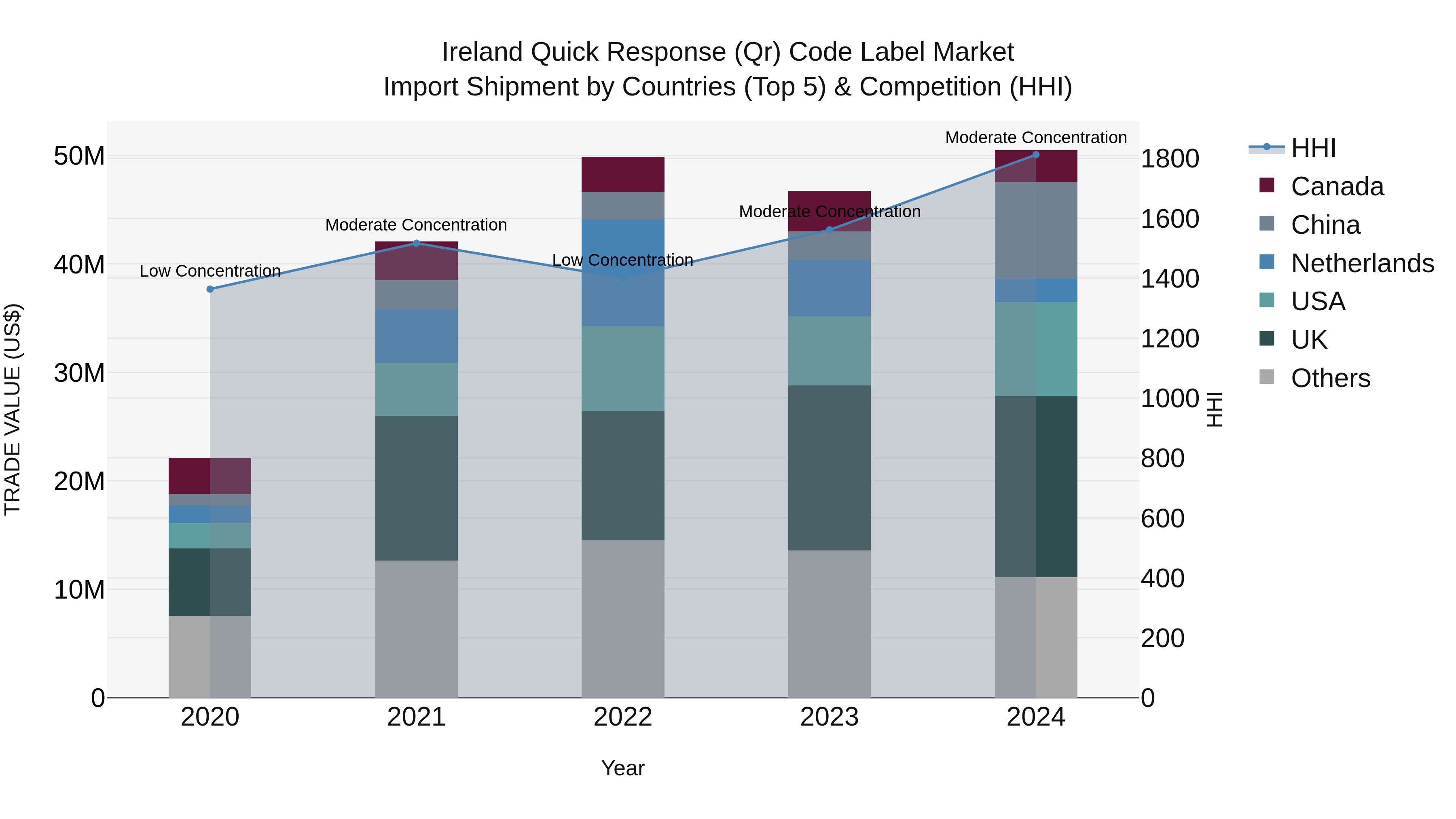 Ireland Quick Response (Qr) Code Label Market Top 5 Importing Countries and Market Competition (HHI) Analysis