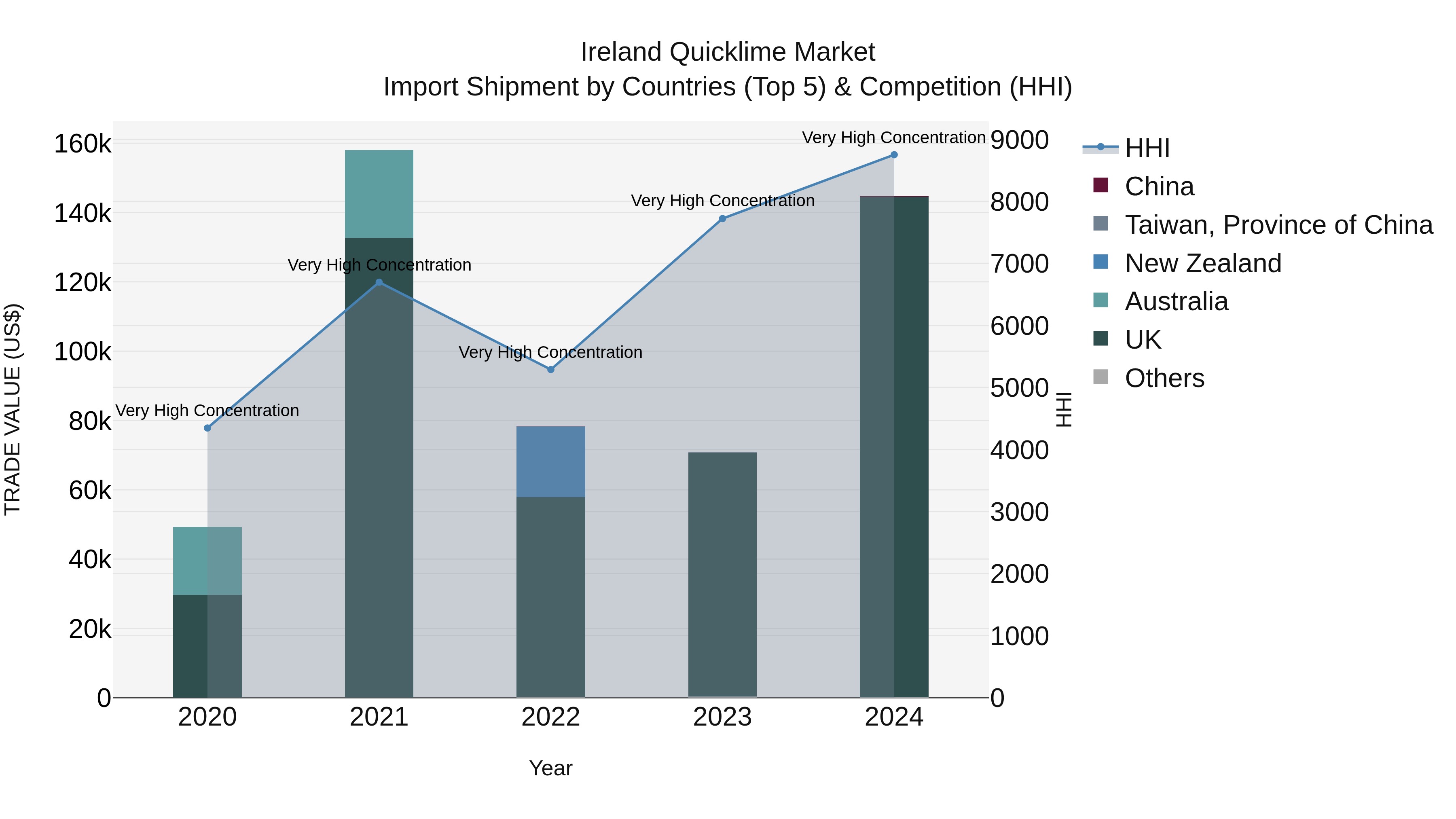Ireland Quicklime Market Top 5 Importing Countries and Market Competition (HHI) Analysis