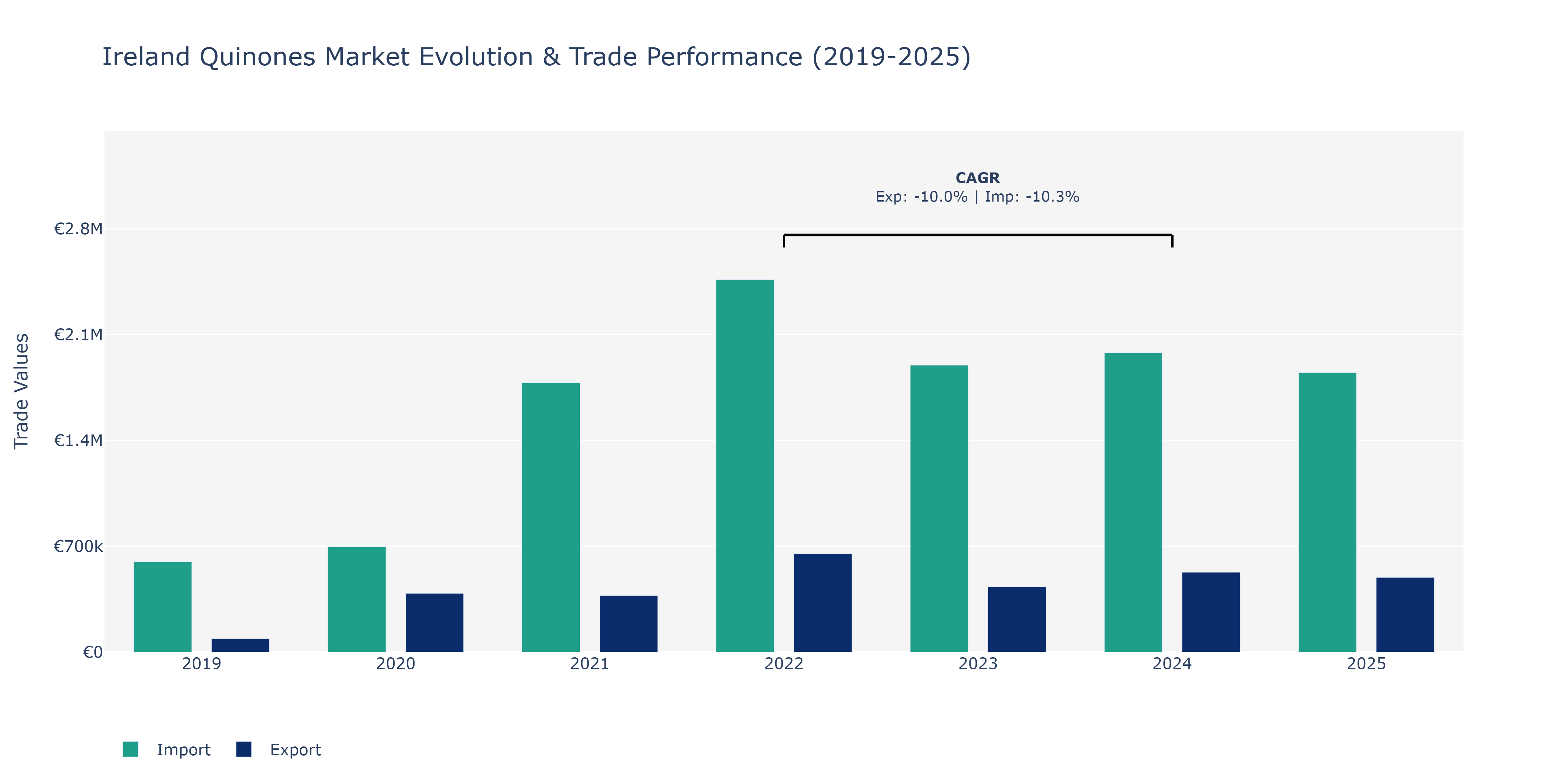 Ireland Quinones Market: Production & Trade Performance (2019-2025)