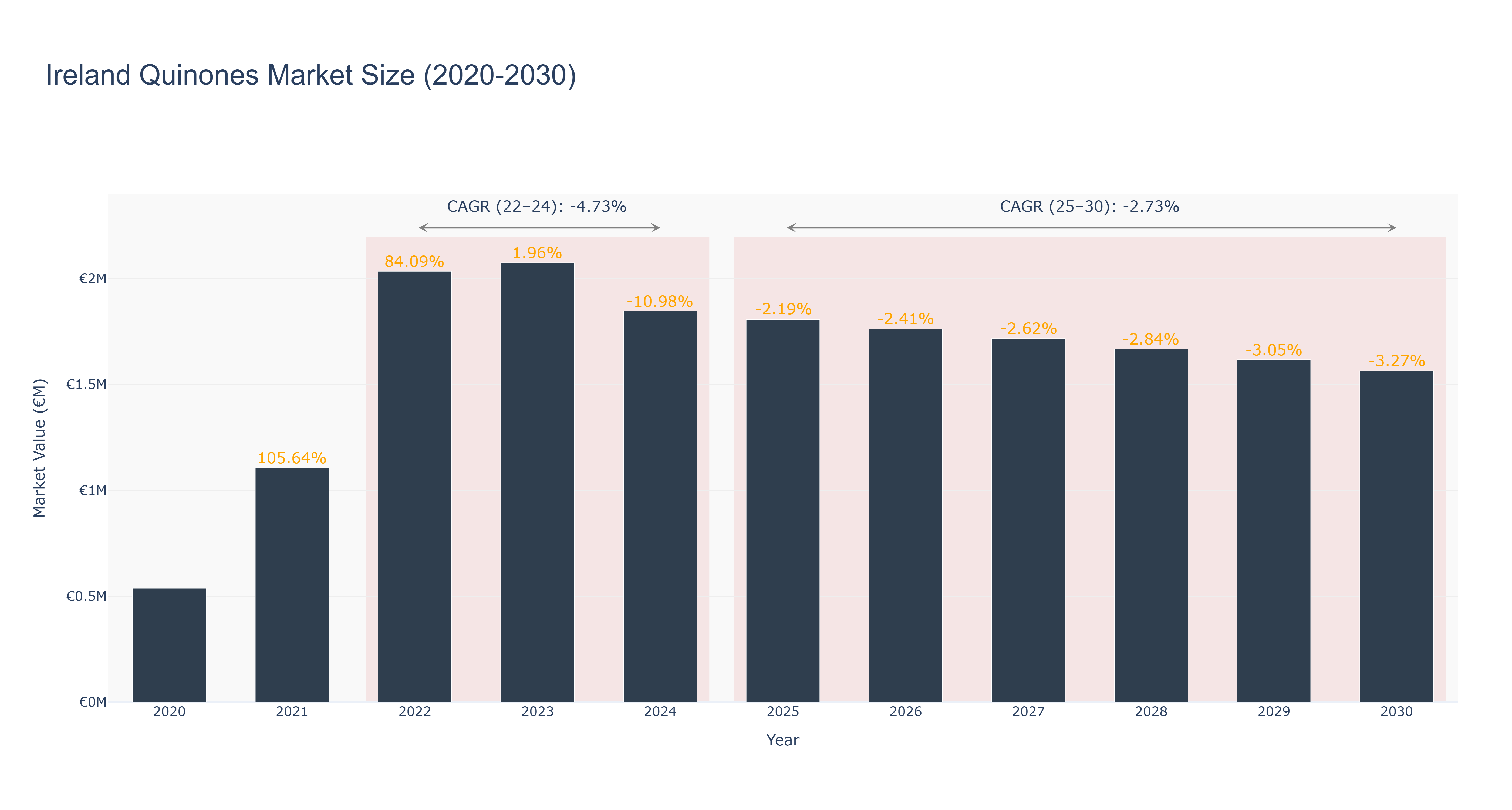 Ireland Quinones Market Size (2020-2030)