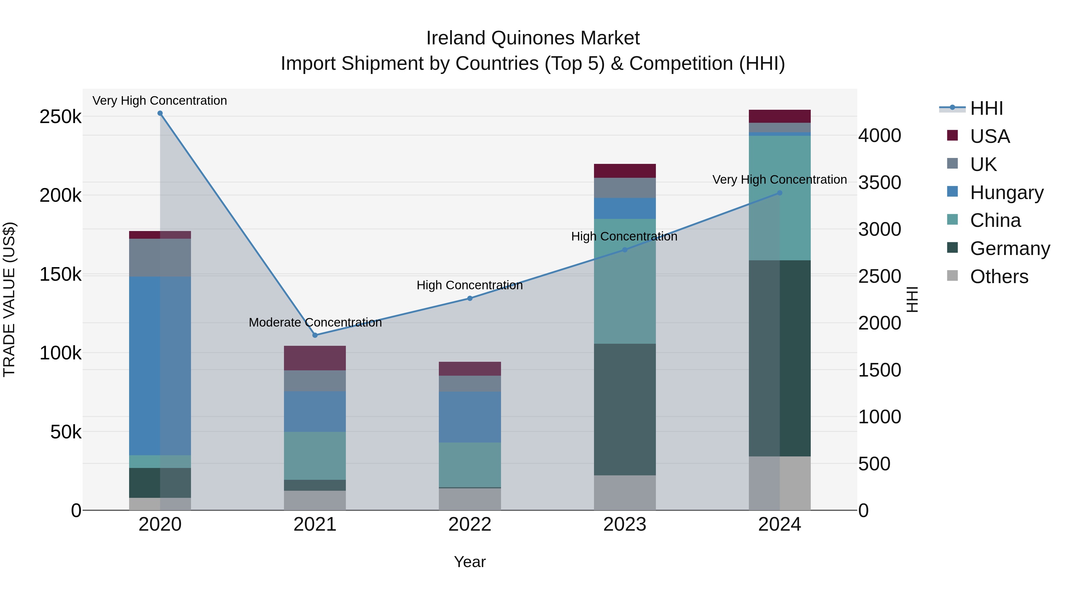 Ireland Quinones Market Top 5 Importing Countries and Market Competition (HHI) Analysis
