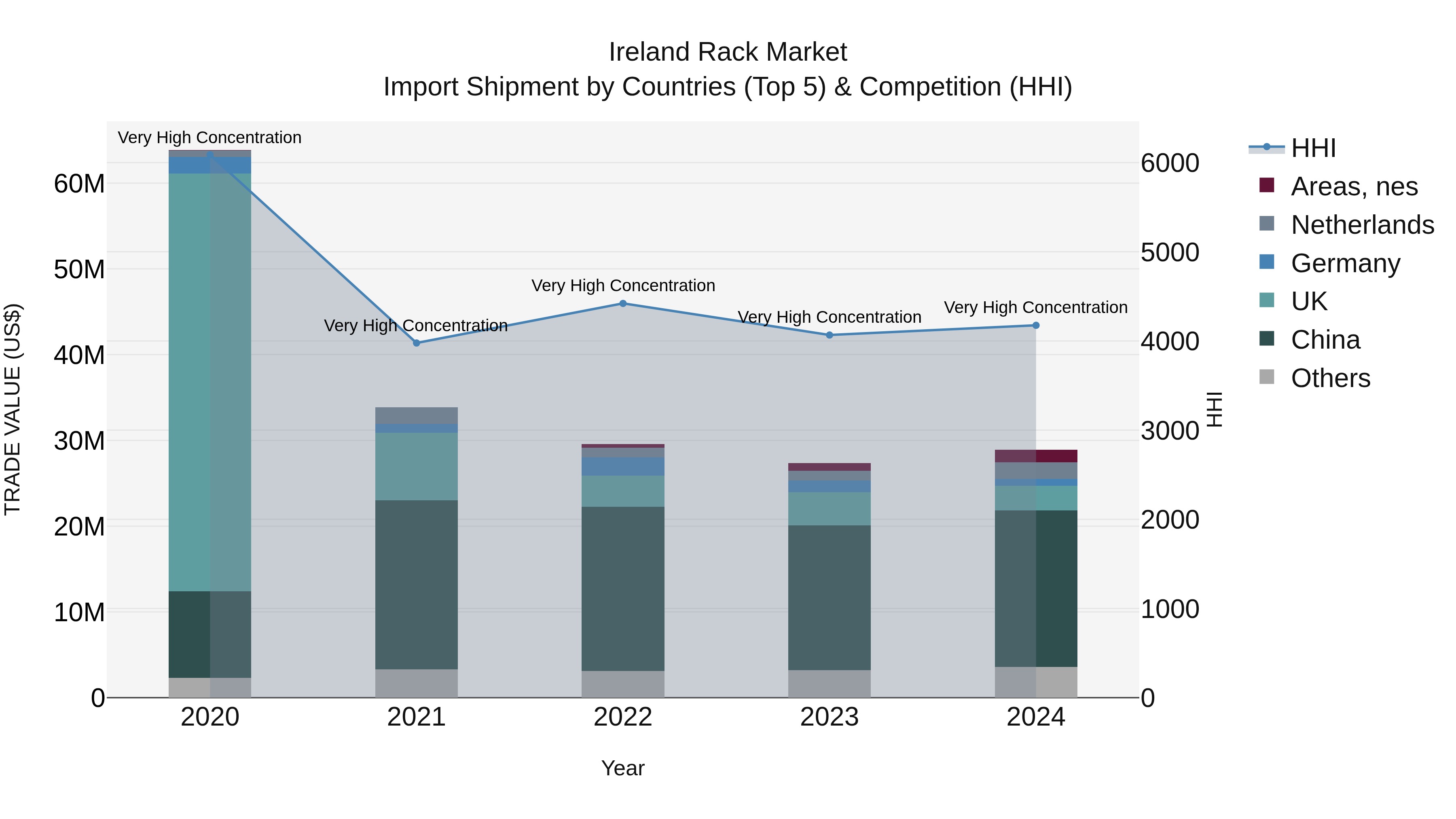 Ireland Rack Market Top 5 Importing Countries and Market Competition (HHI) Analysis