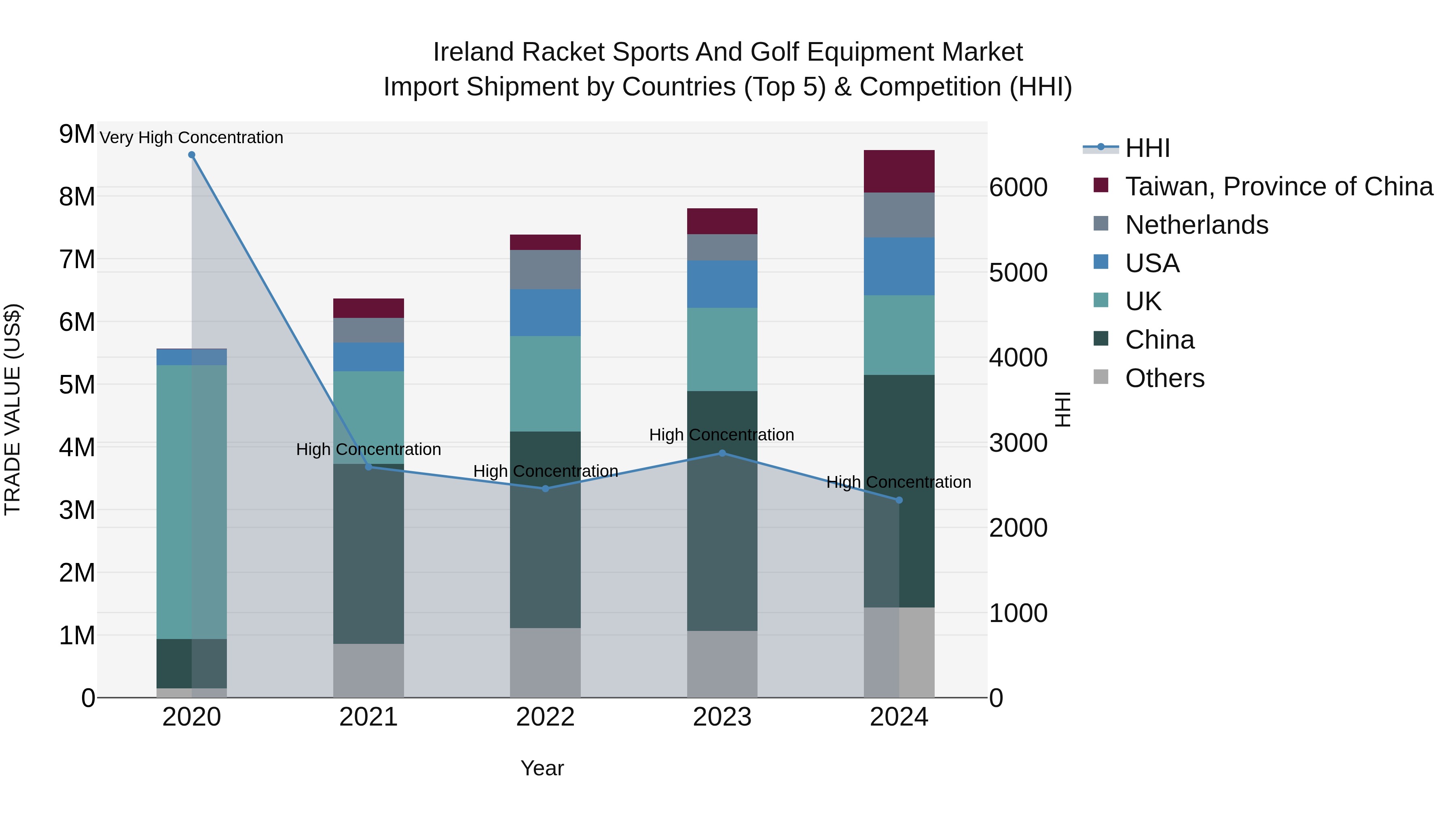 Ireland Racket Sports and Golf Equipment Market Top 5 Importing Countries and Market Competition (HHI) Analysis