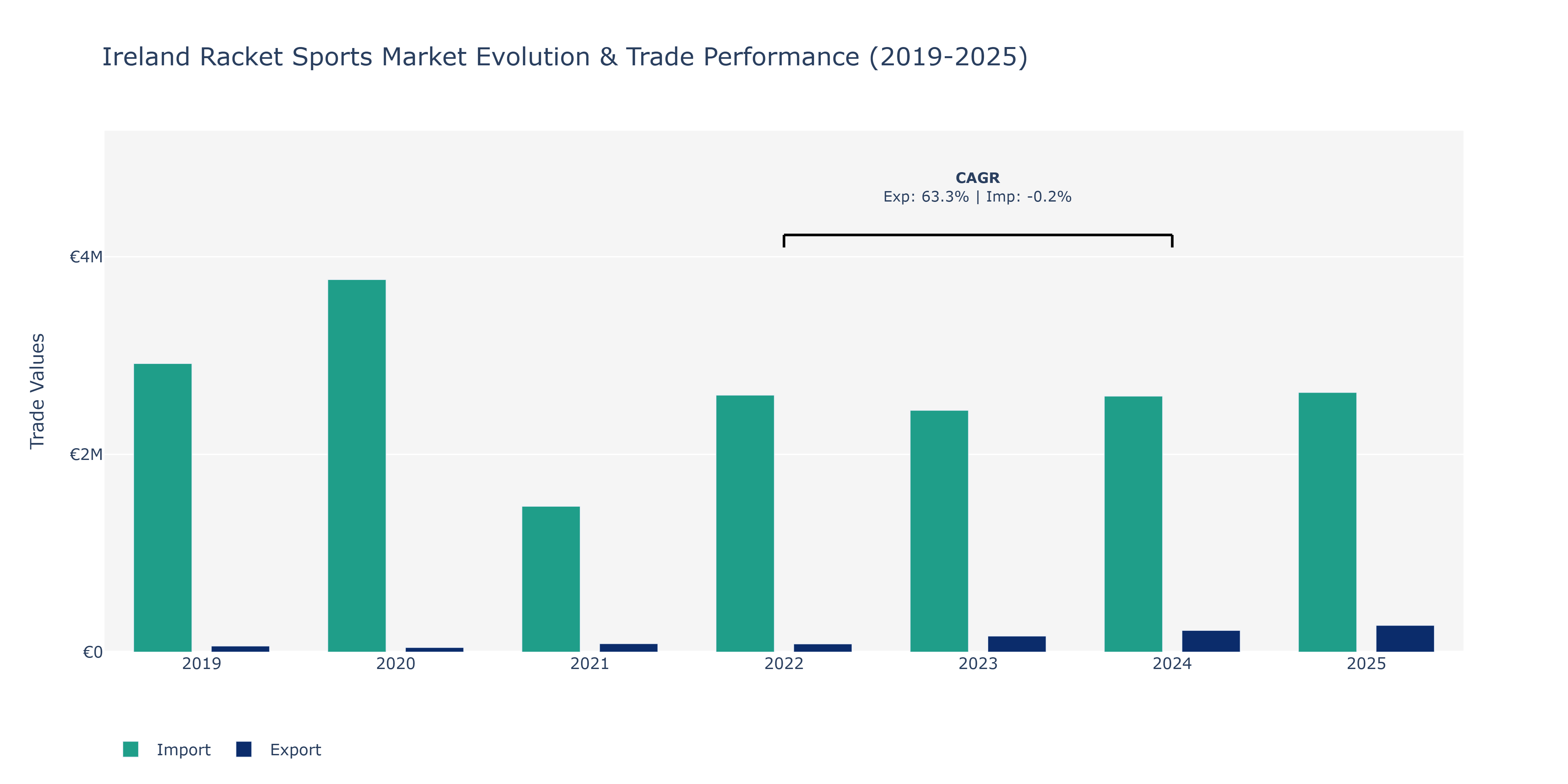 Ireland Racket Sports Market: Production & Trade Performance (2019-2025) Size