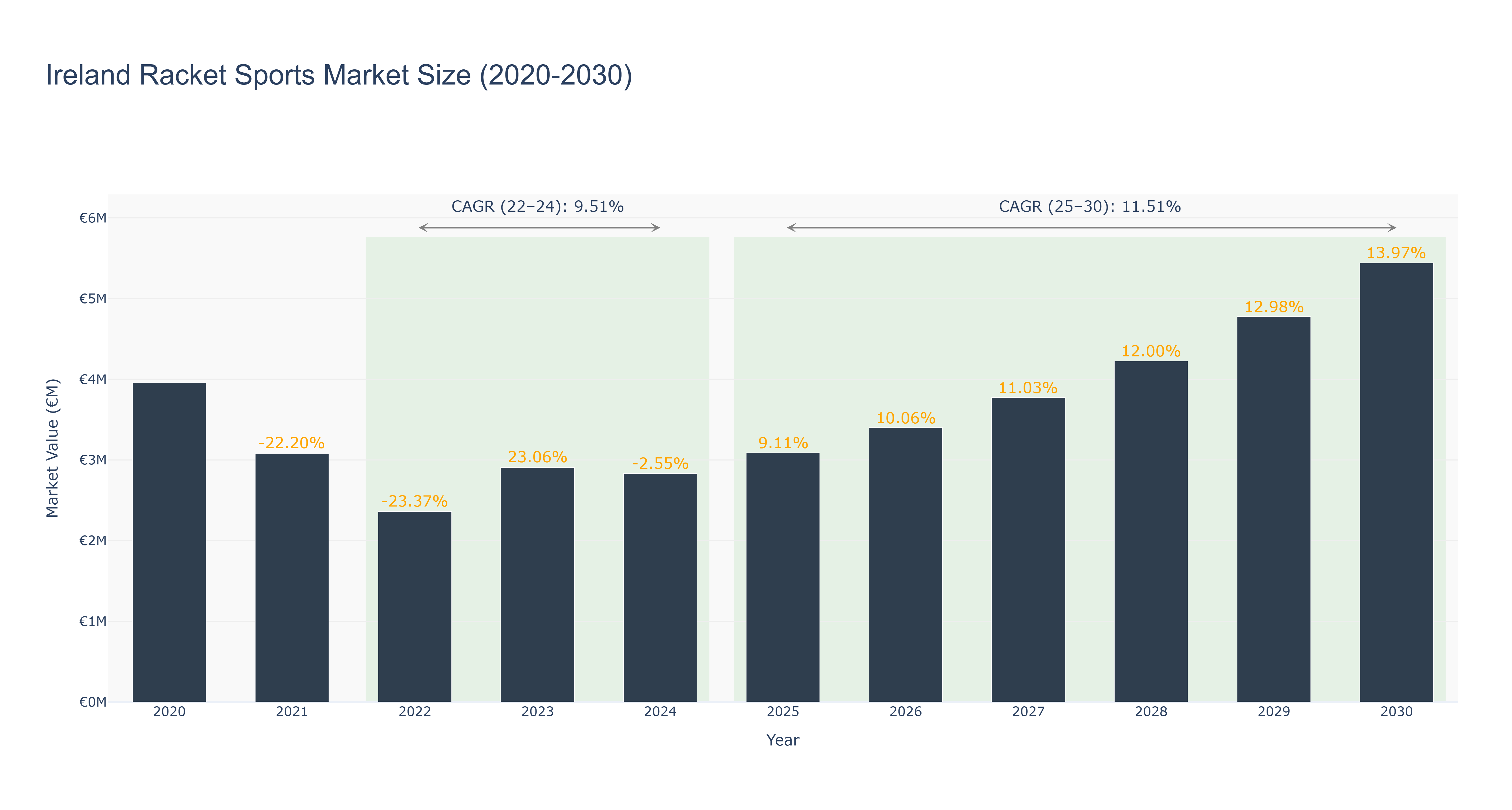 Ireland Racket Sports Market Size (2020-2030) Size