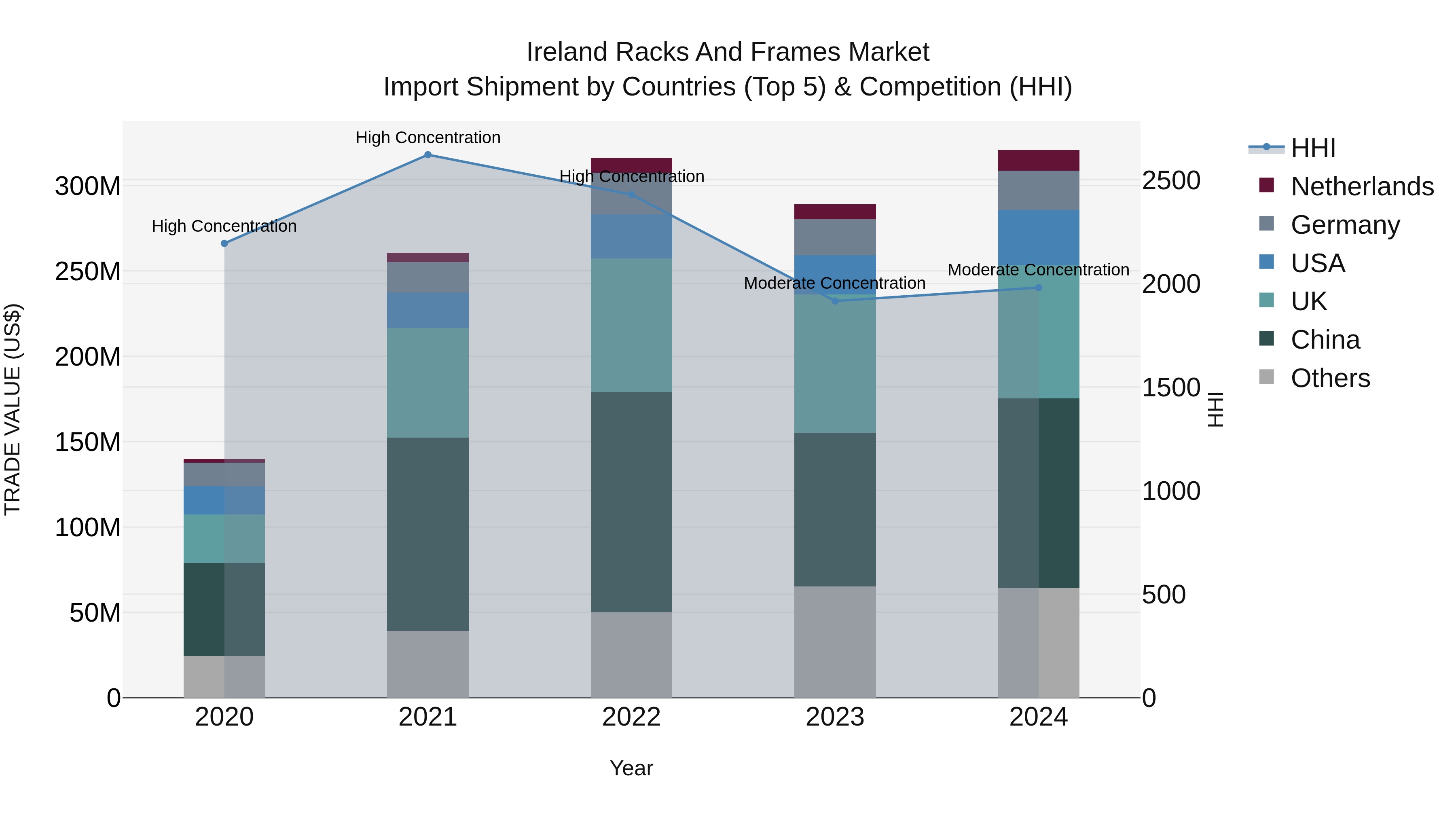 Ireland Racks and Frames Market Top 5 Importing Countries and Market Competition (HHI) Analysis