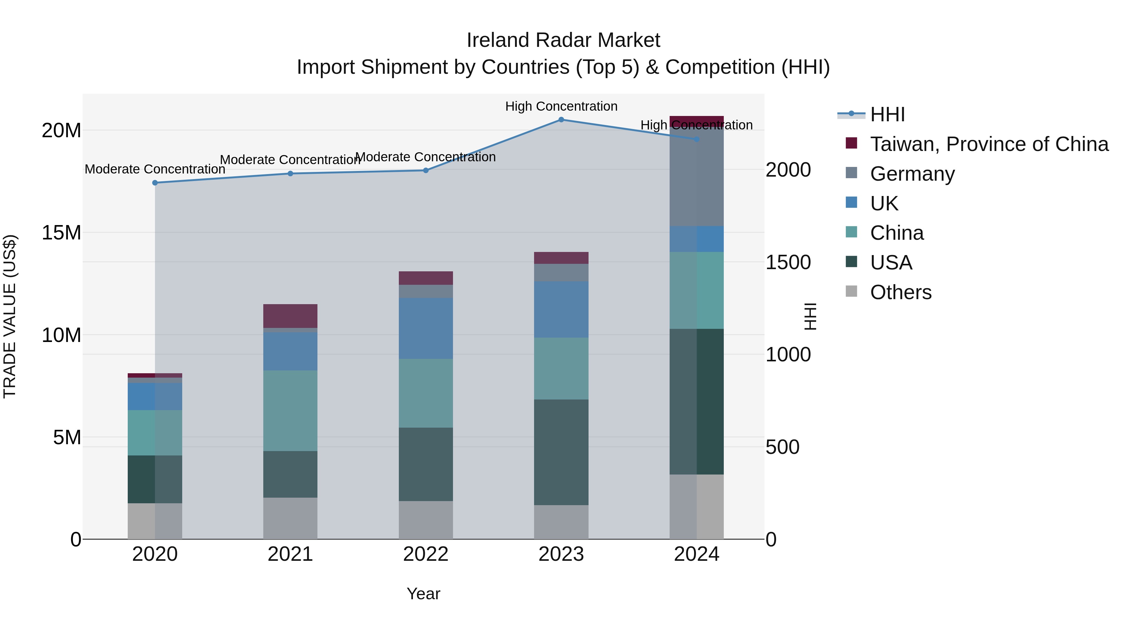 Ireland Radar Market Top 5 Importing Countries and Market Competition (HHI) Analysis