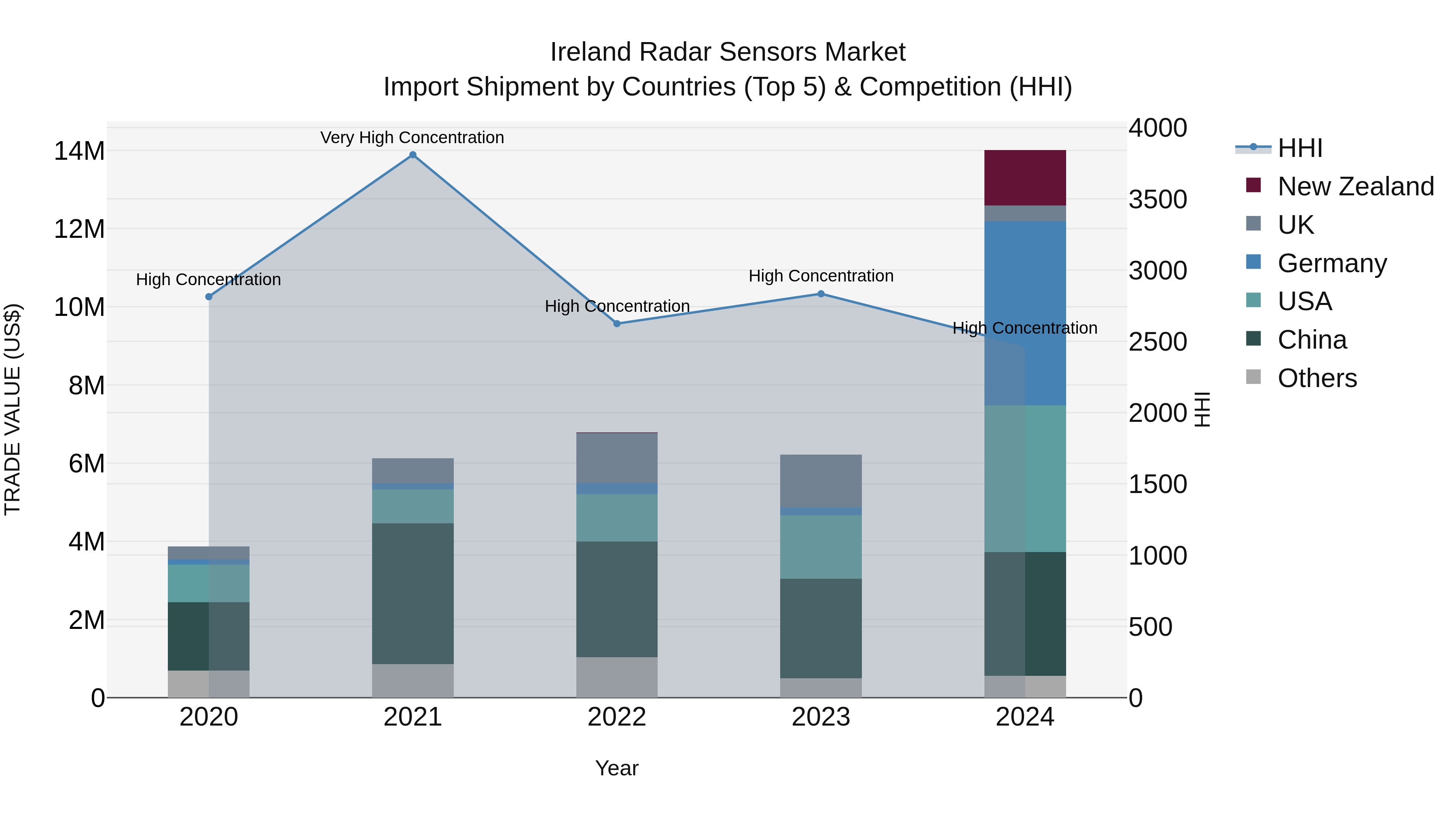Ireland Radar Sensors Market Top 5 Importing Countries and Market Competition (HHI) Analysis