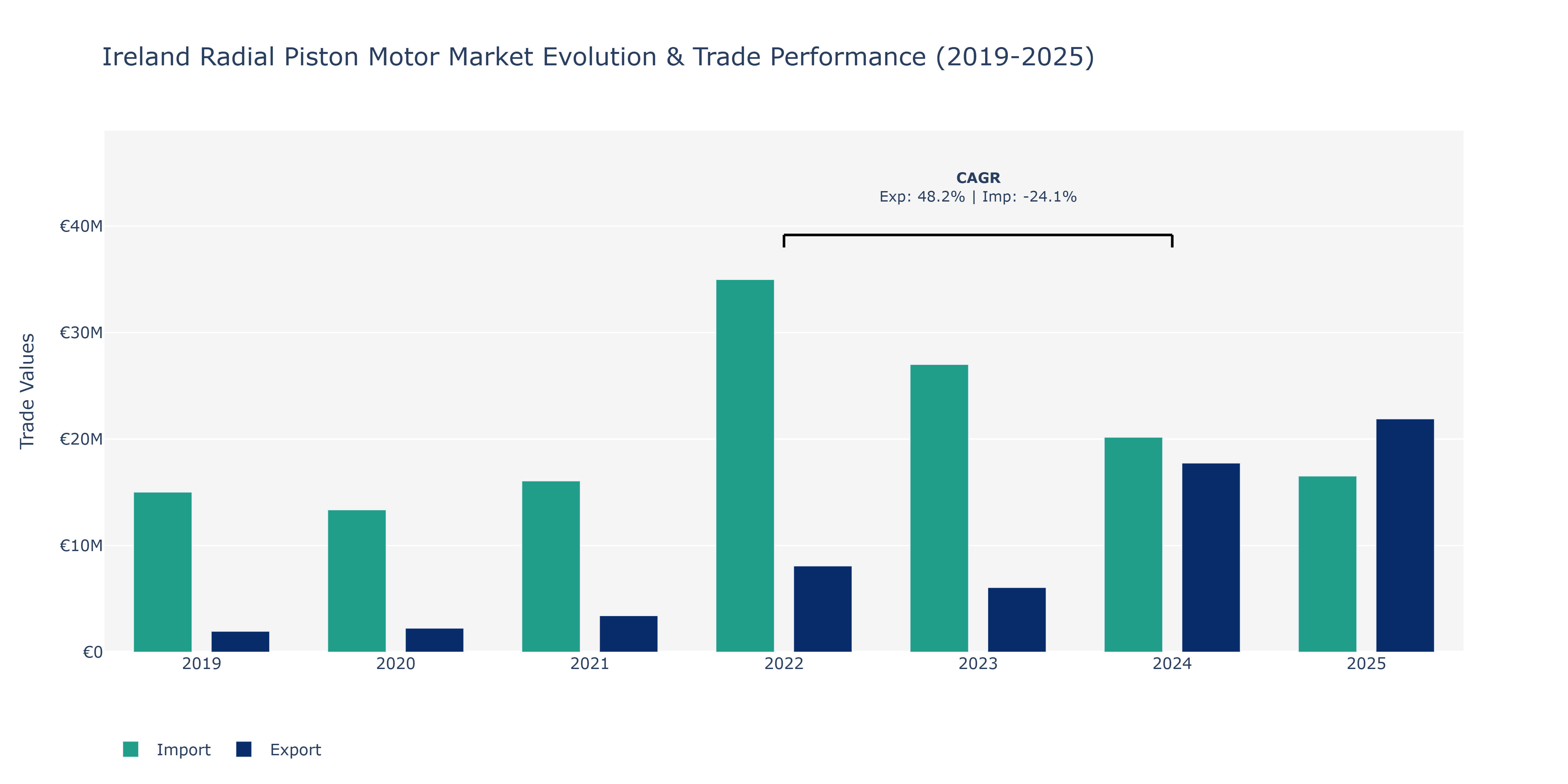 Ireland Radial Piston Motor Market: Production & Trade Performance (2019-2025) Size