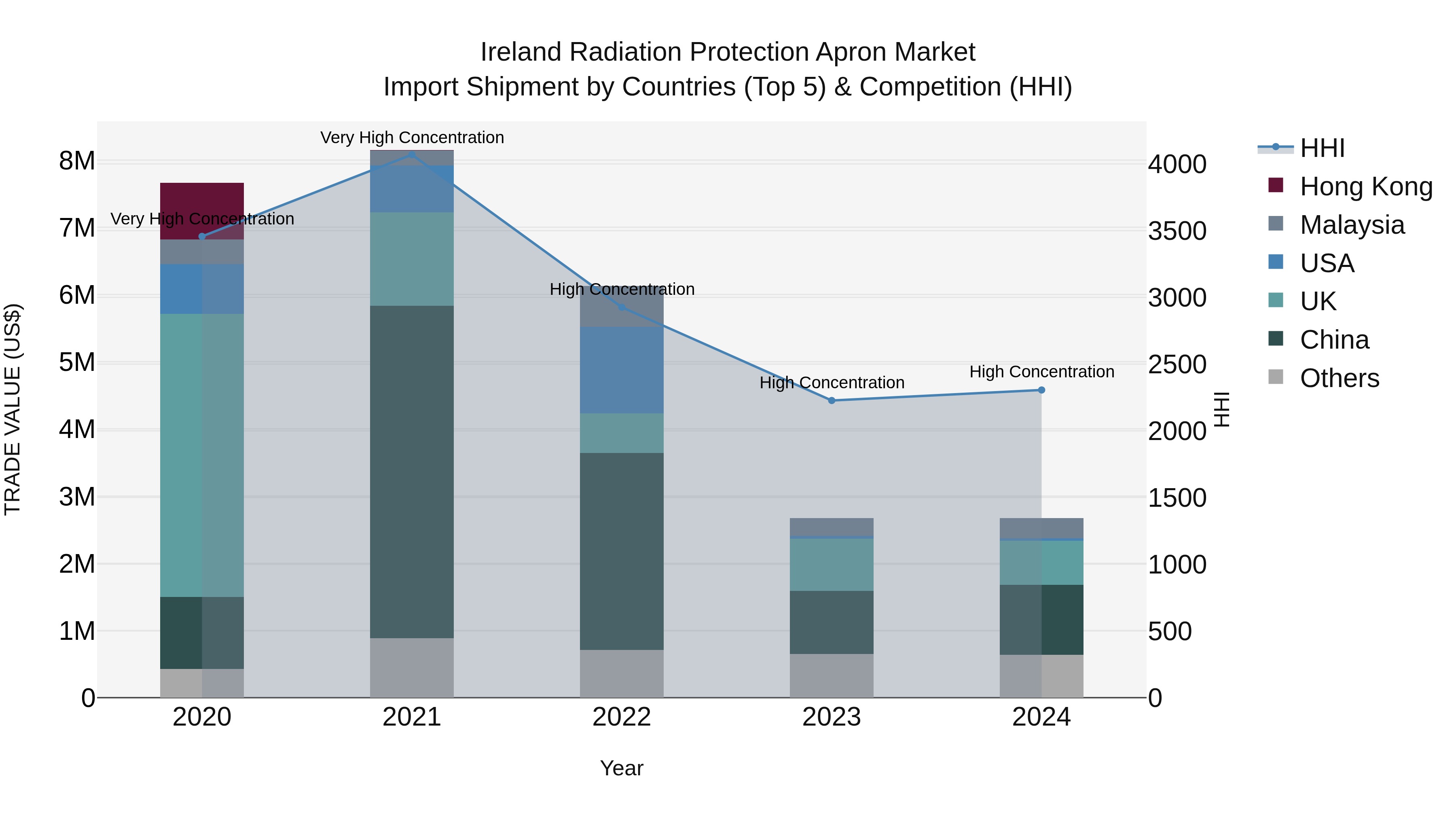 Ireland Radiation Protection Apron Market Top 5 Importing Countries and Market Competition (HHI) Analysis