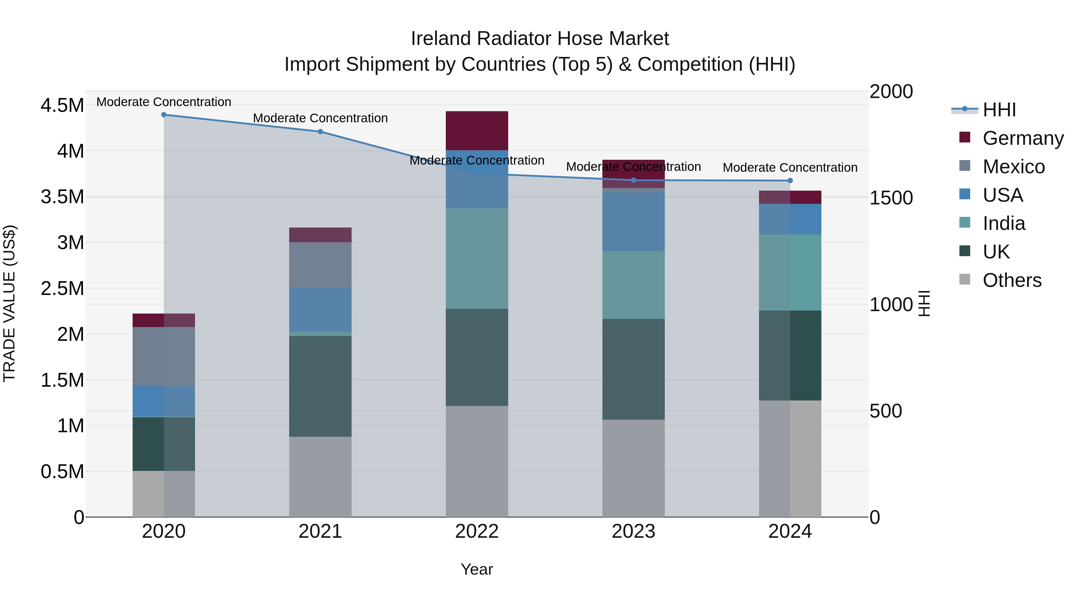 Ireland Radiator Hose Market Top 5 Importing Countries and Market Competition (HHI) Analysis