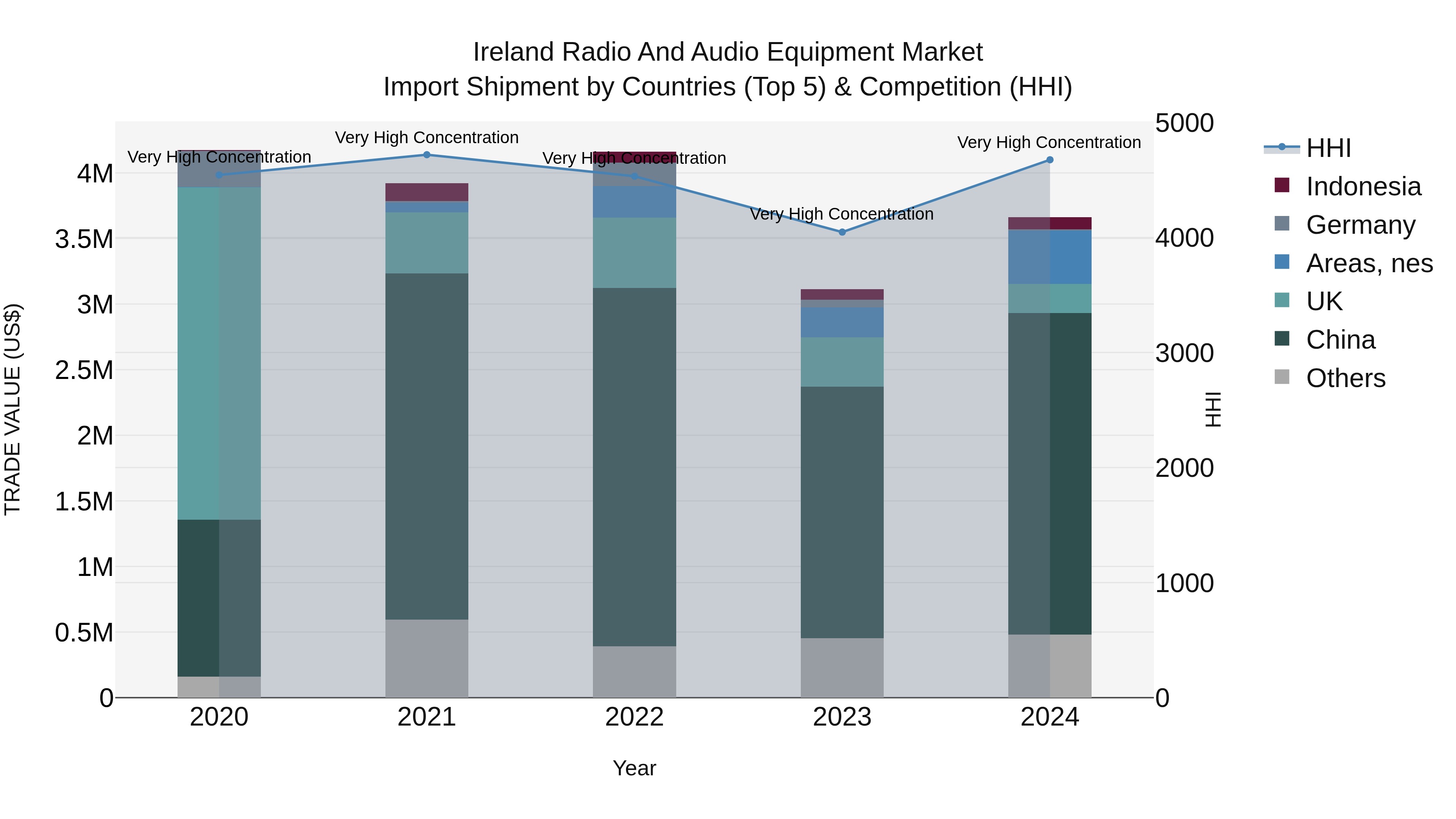 Ireland Radio and Audio Equipment Market Top 5 Importing Countries and Market Competition (HHI) Analysis