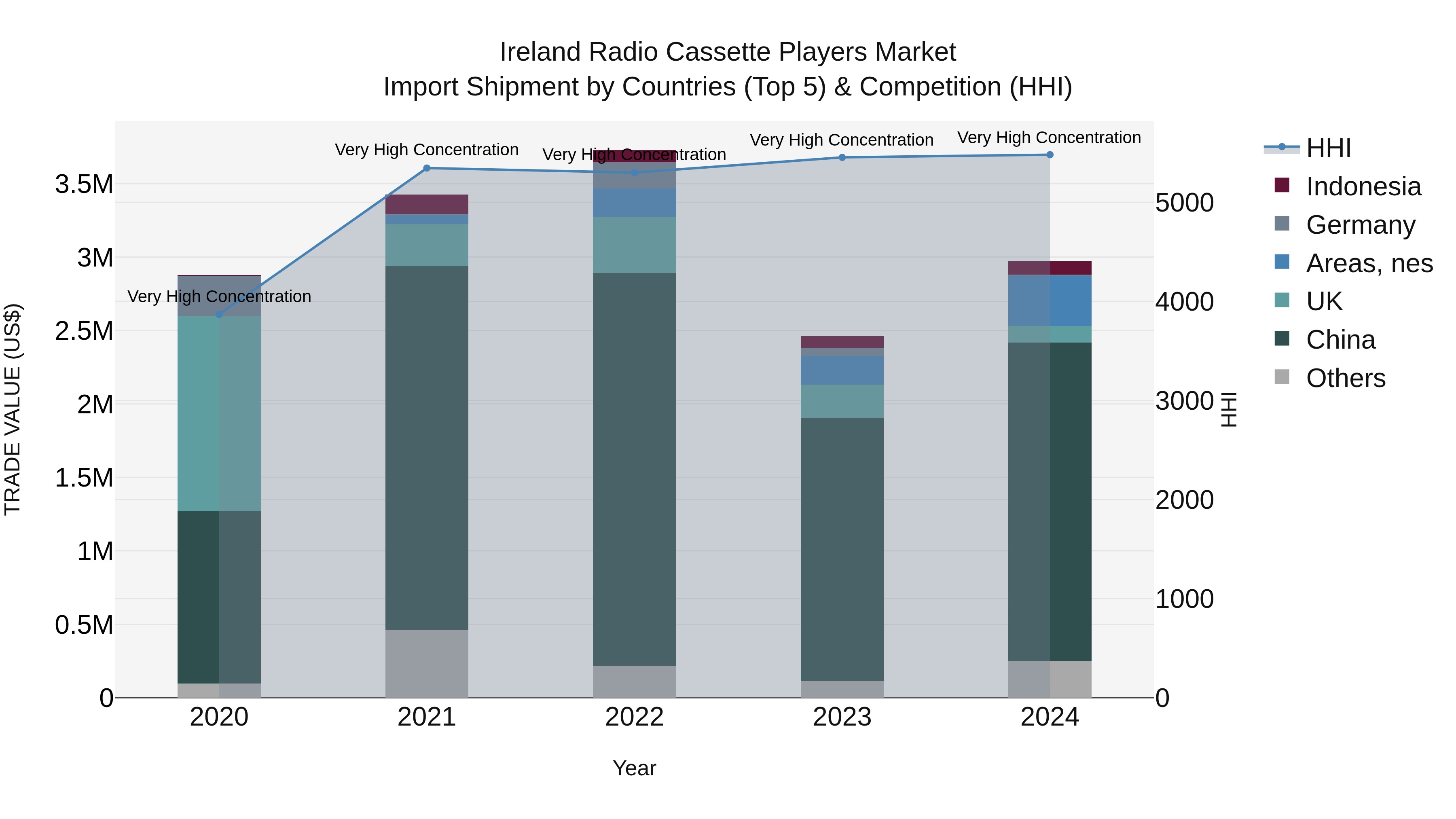 Ireland Radio Cassette Players Market Top 5 Importing Countries and Market Competition (HHI) Analysis