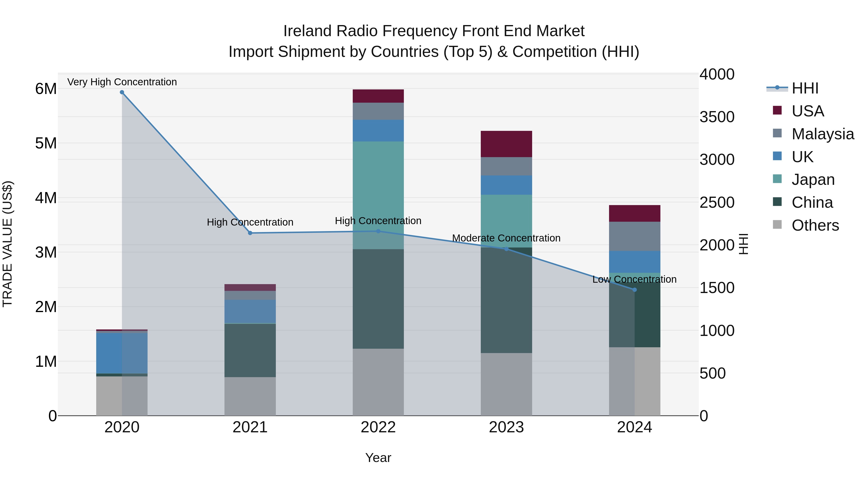 Ireland Radio Frequency Front End Market Top 5 Importing Countries and Market Competition (HHI) Analysis