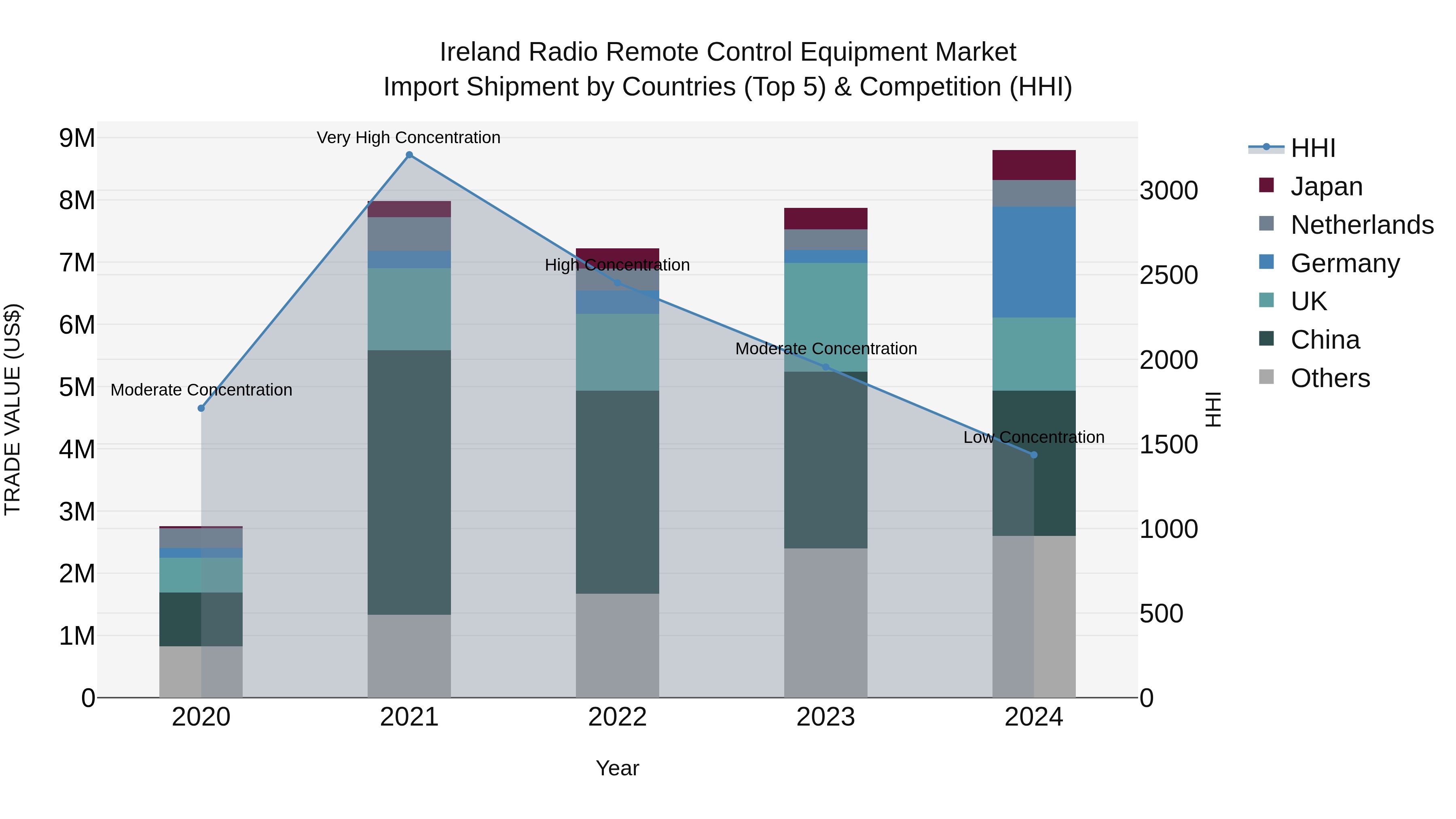 Ireland Radio Remote Control Equipment Market Top 5 Importing Countries and Market Competition (HHI) Analysis