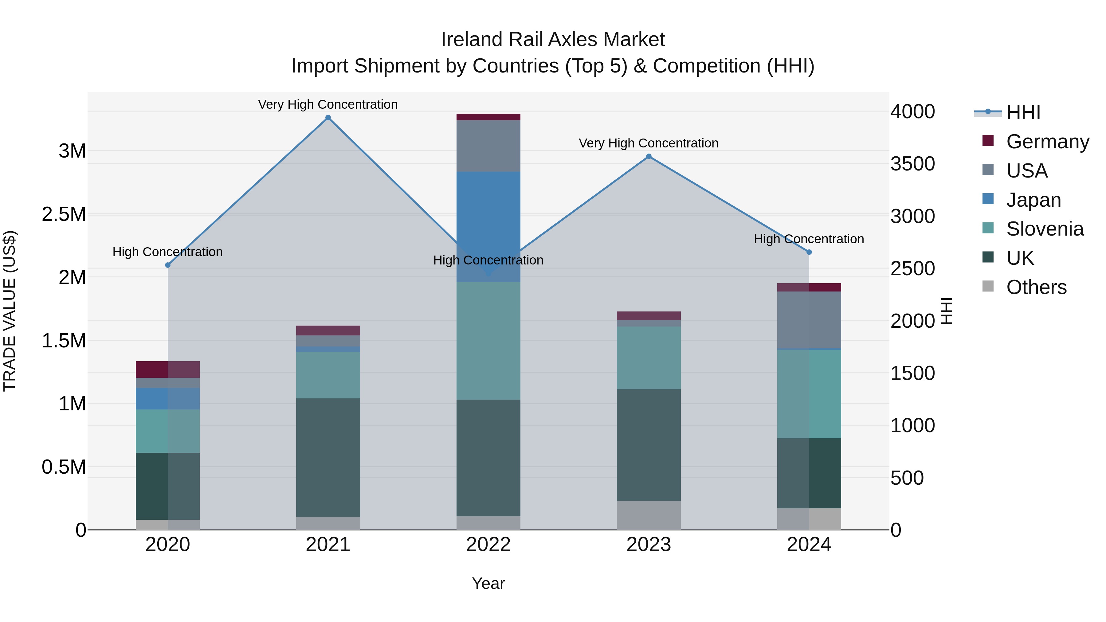 Ireland Rail Axles Market Top 5 Importing Countries and Market Competition (HHI) Analysis
