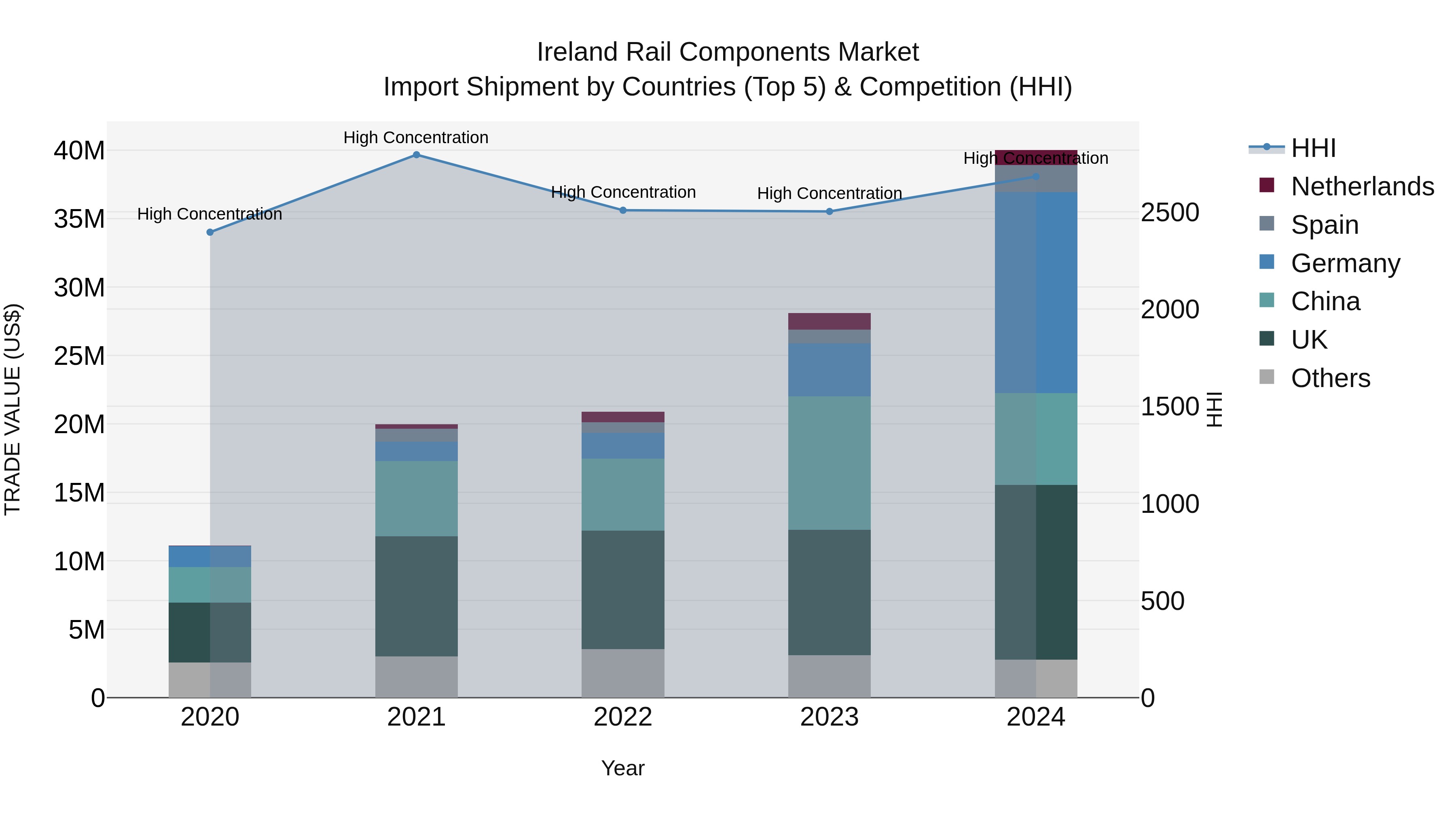 Ireland Rail Components Market Top 5 Importing Countries and Market Competition (HHI) Analysis