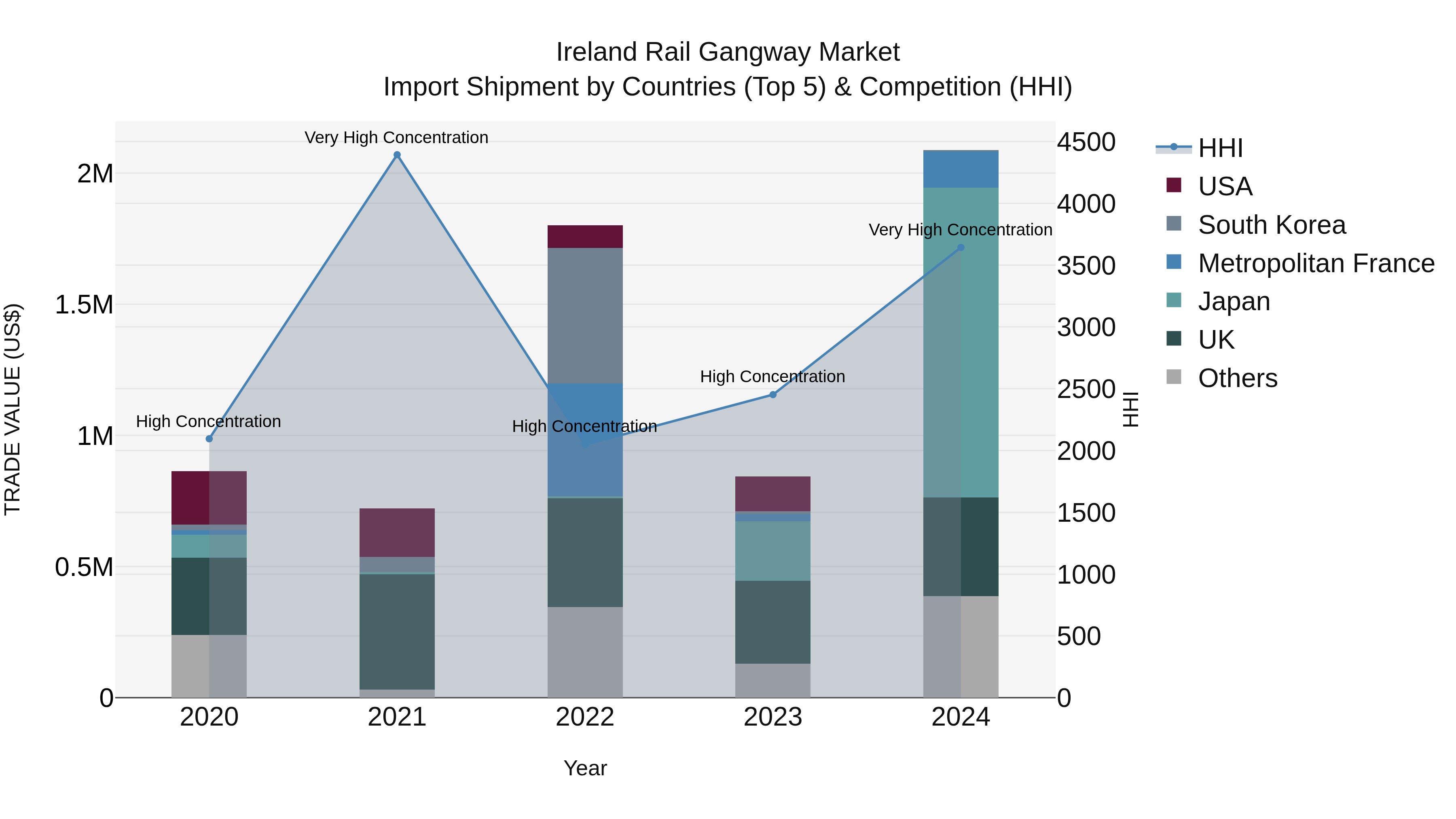 Ireland Rail Gangway Market Top 5 Importing Countries and Market Competition (HHI) Analysis