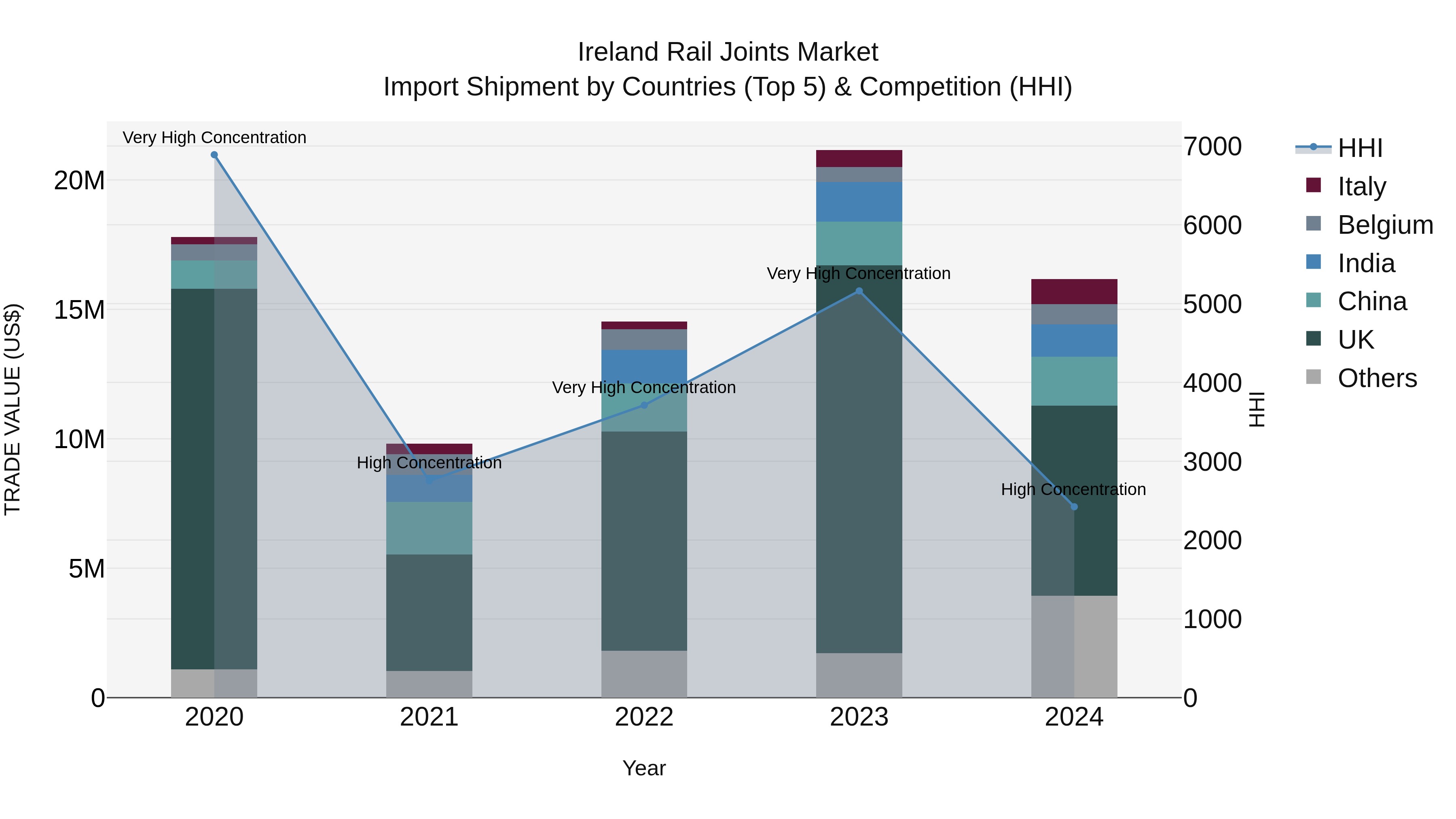 Ireland Rail Joints Market Top 5 Importing Countries and Market Competition (HHI) Analysis