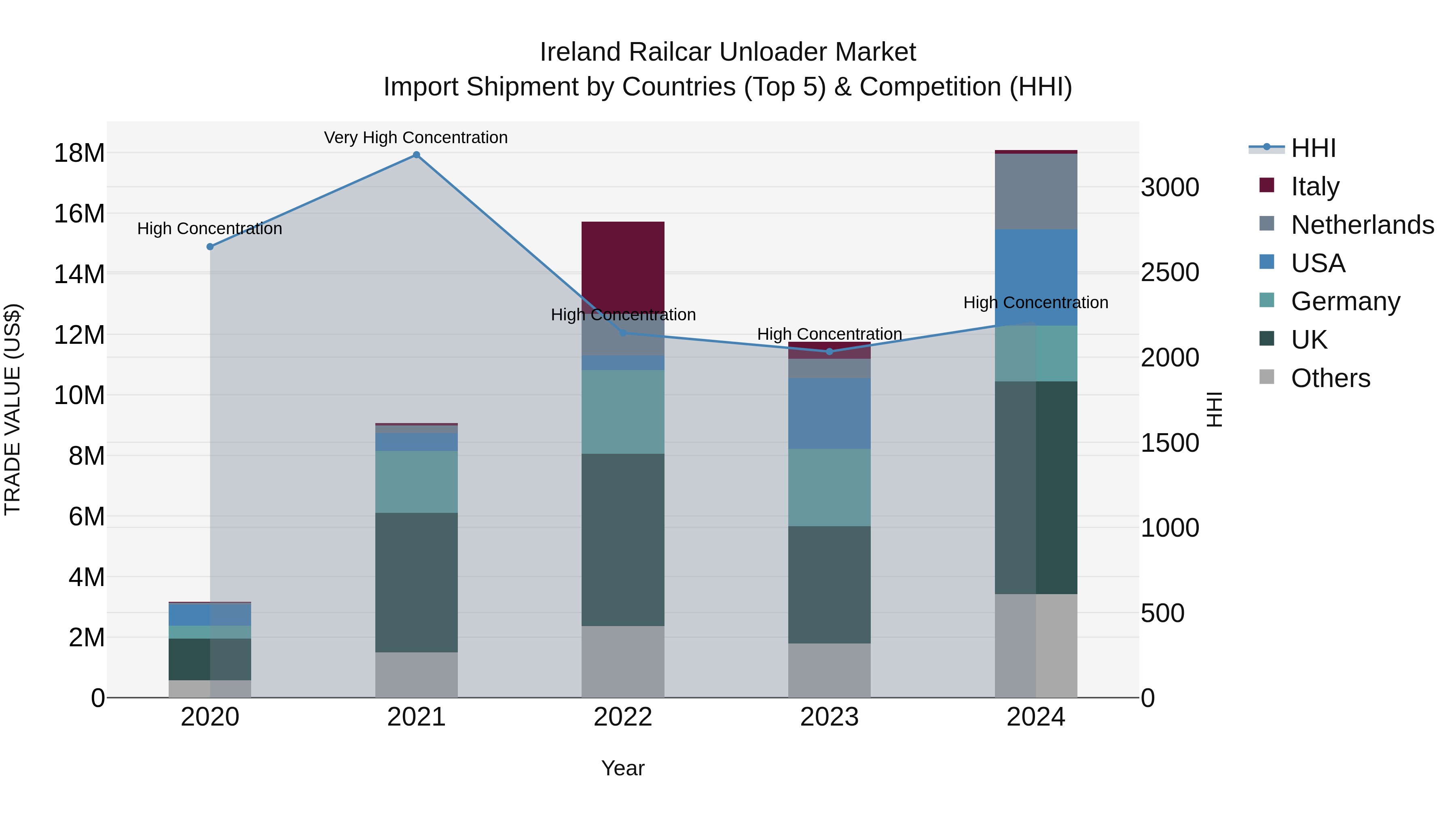 Ireland Railcar Unloader Market Top 5 Importing Countries and Market Competition (HHI) Analysis