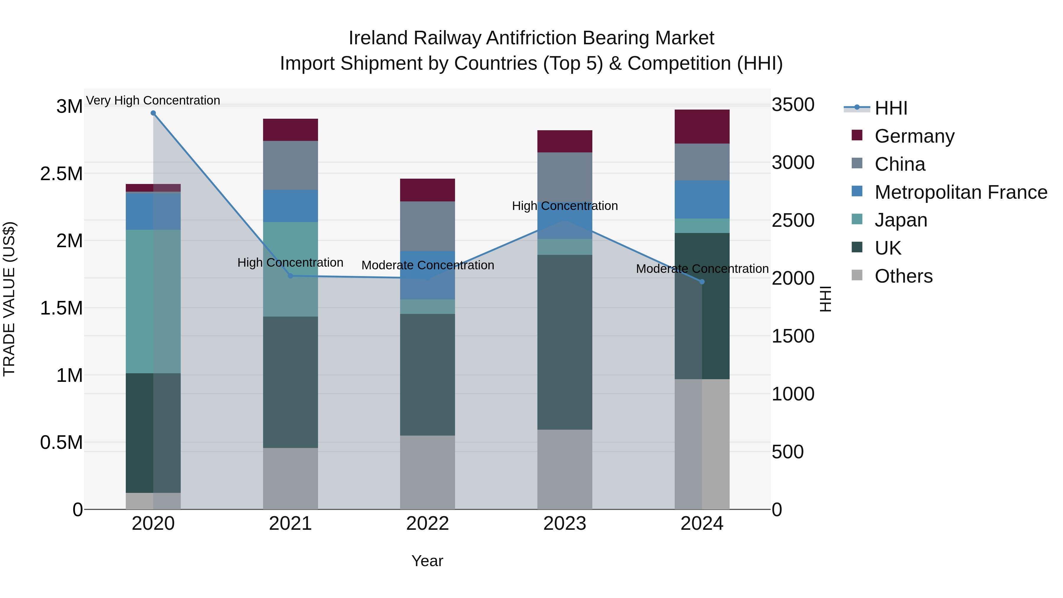 Ireland Railway Antifriction Bearing Market Top 5 Importing Countries and Market Competition (HHI) Analysis
