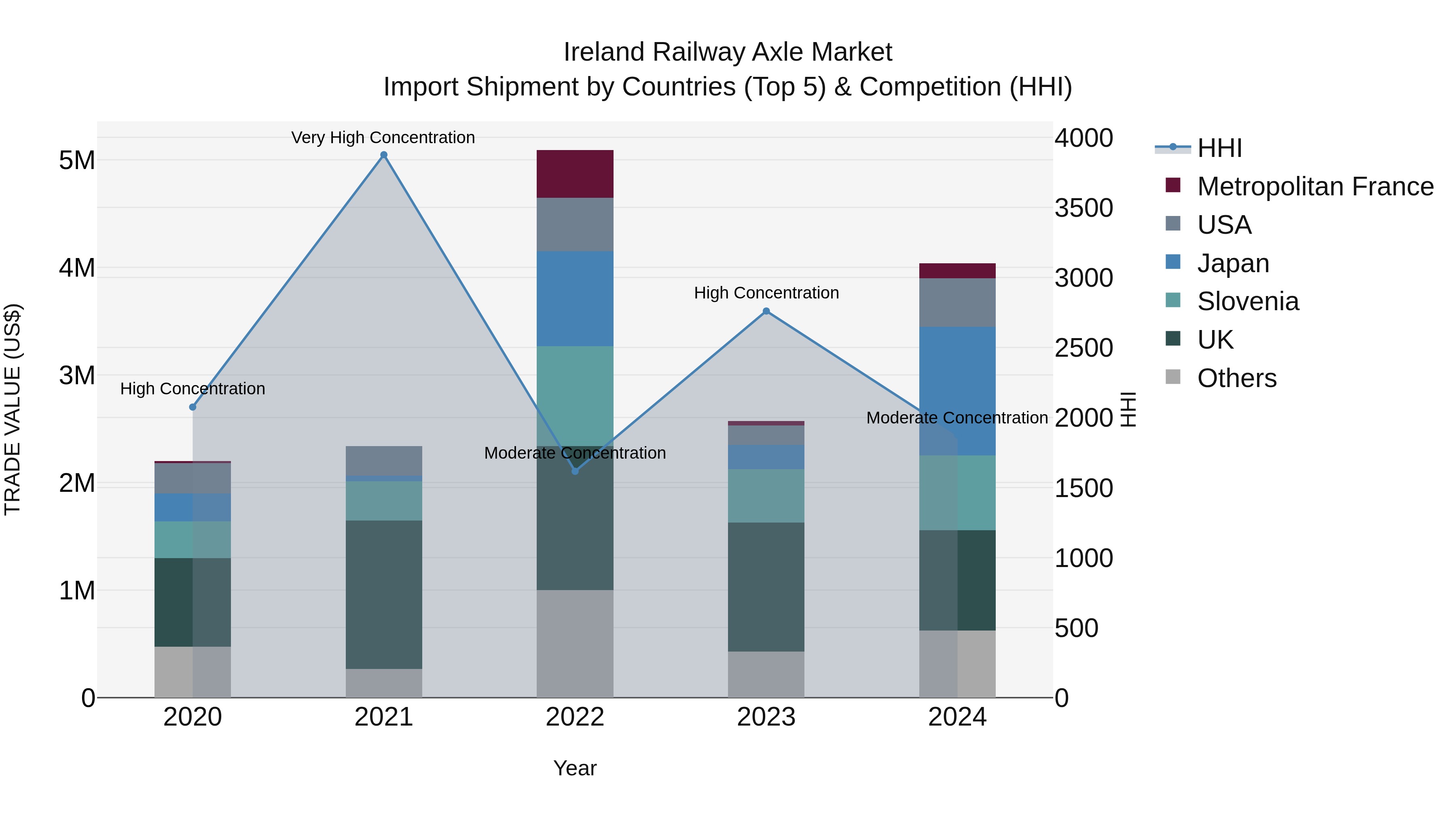 Ireland Railway Axle Market Top 5 Importing Countries and Market Competition (HHI) Analysis