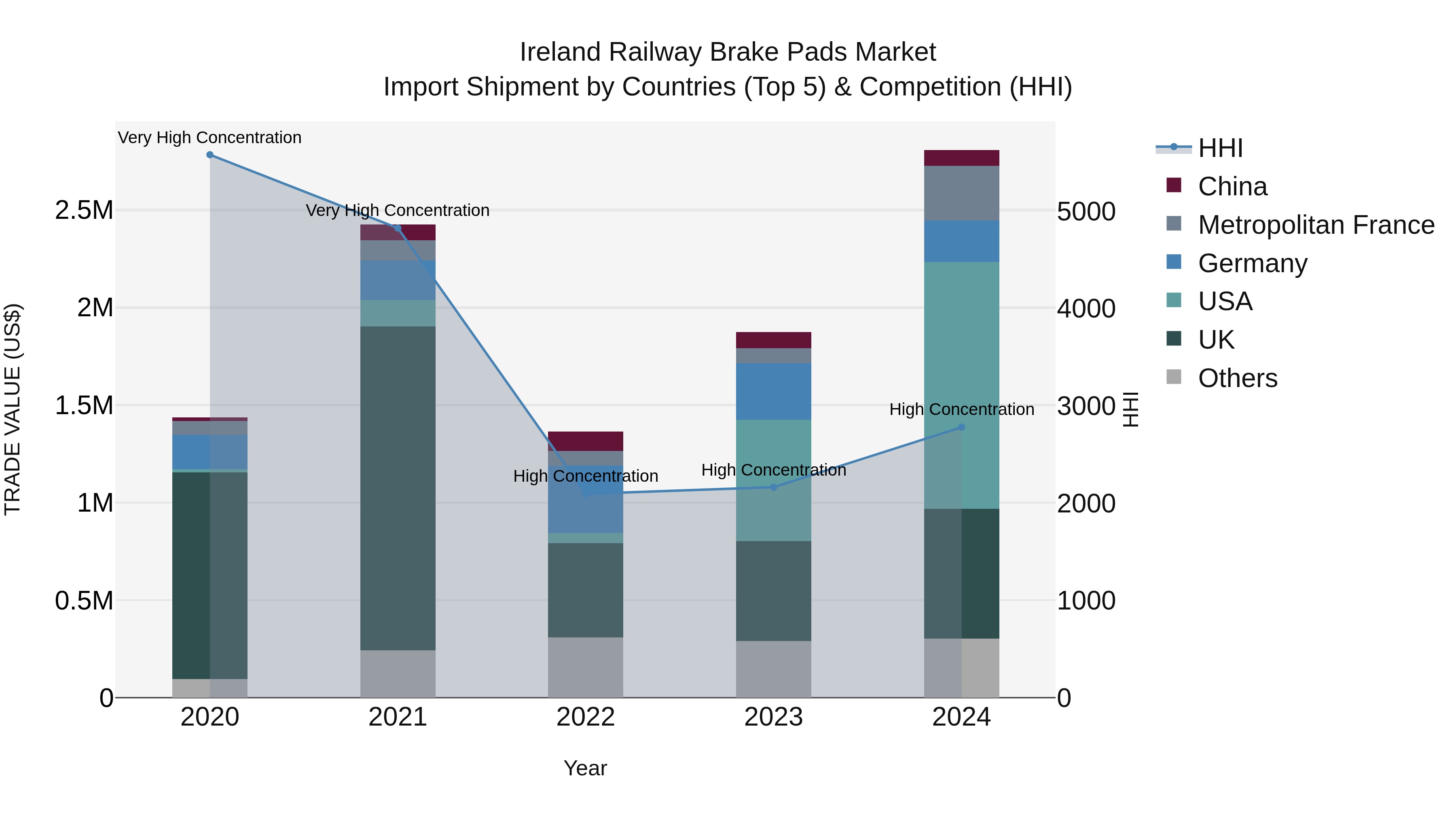 Ireland Railway Brake Pads Market Top 5 Importing Countries and Market Competition (HHI) Analysis