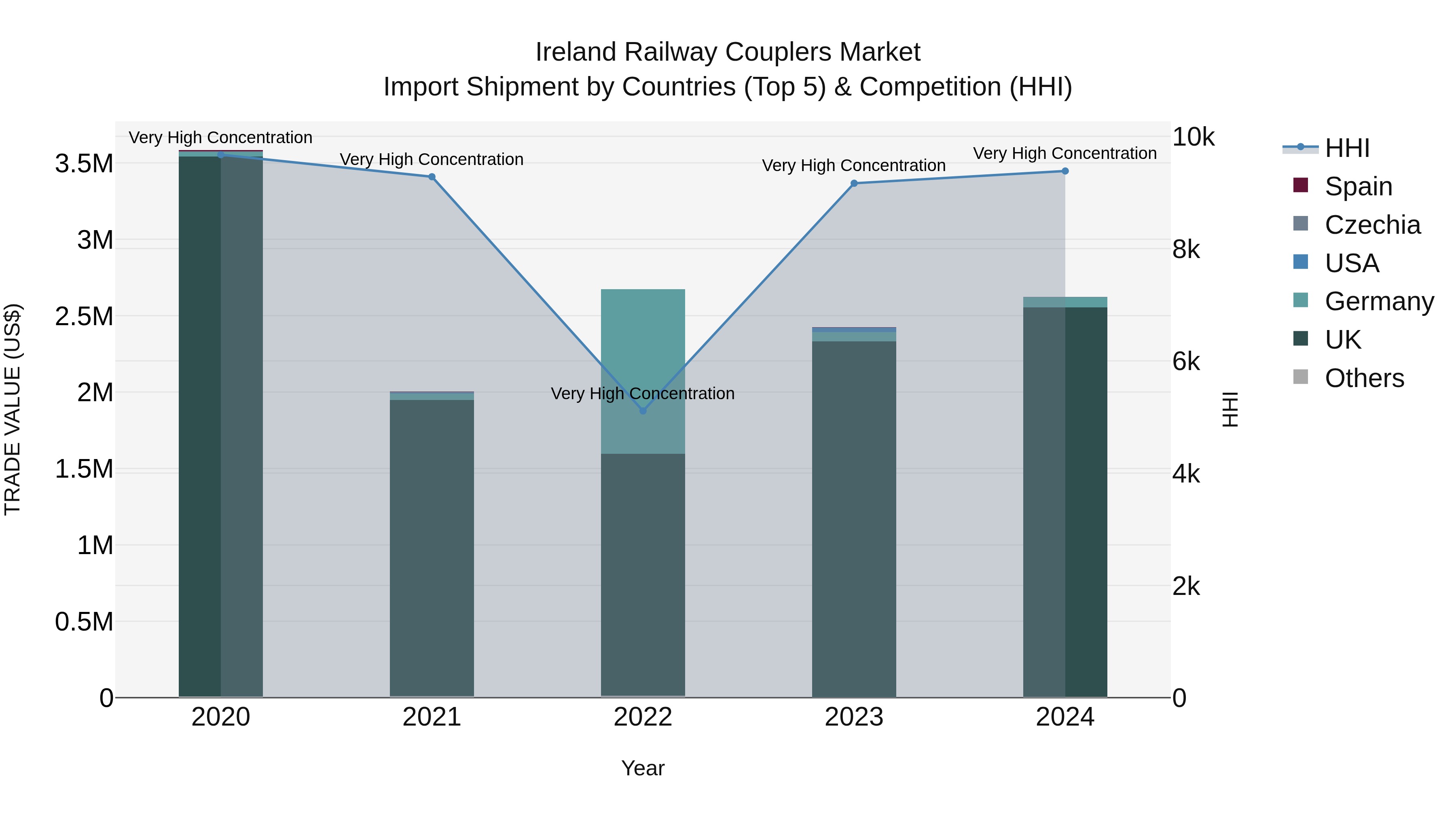 Ireland Railway Couplers Market Top 5 Importing Countries and Market Competition (HHI) Analysis