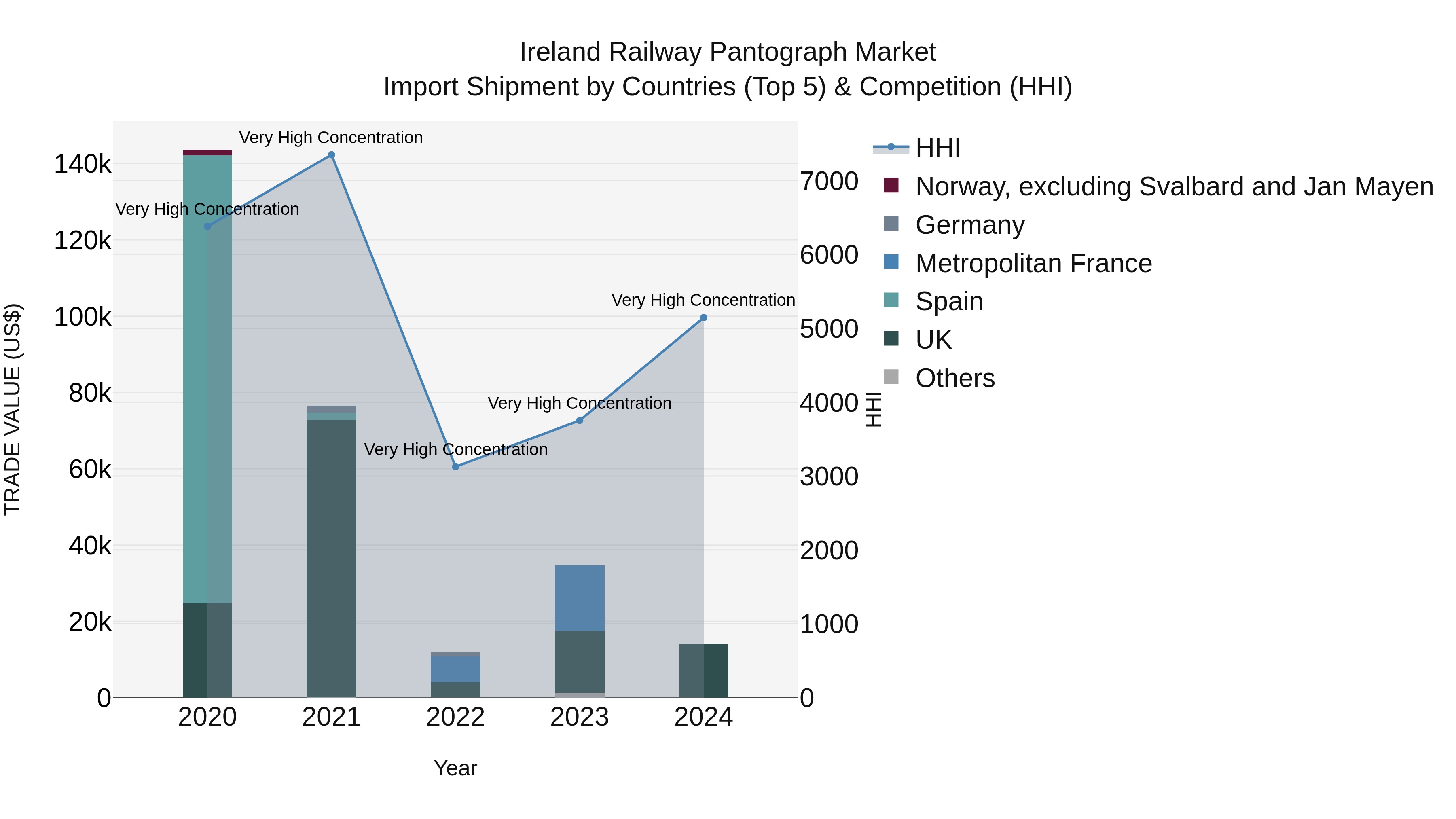Ireland Railway Pantograph Market Top 5 Importing Countries and Market Competition (HHI) Analysis