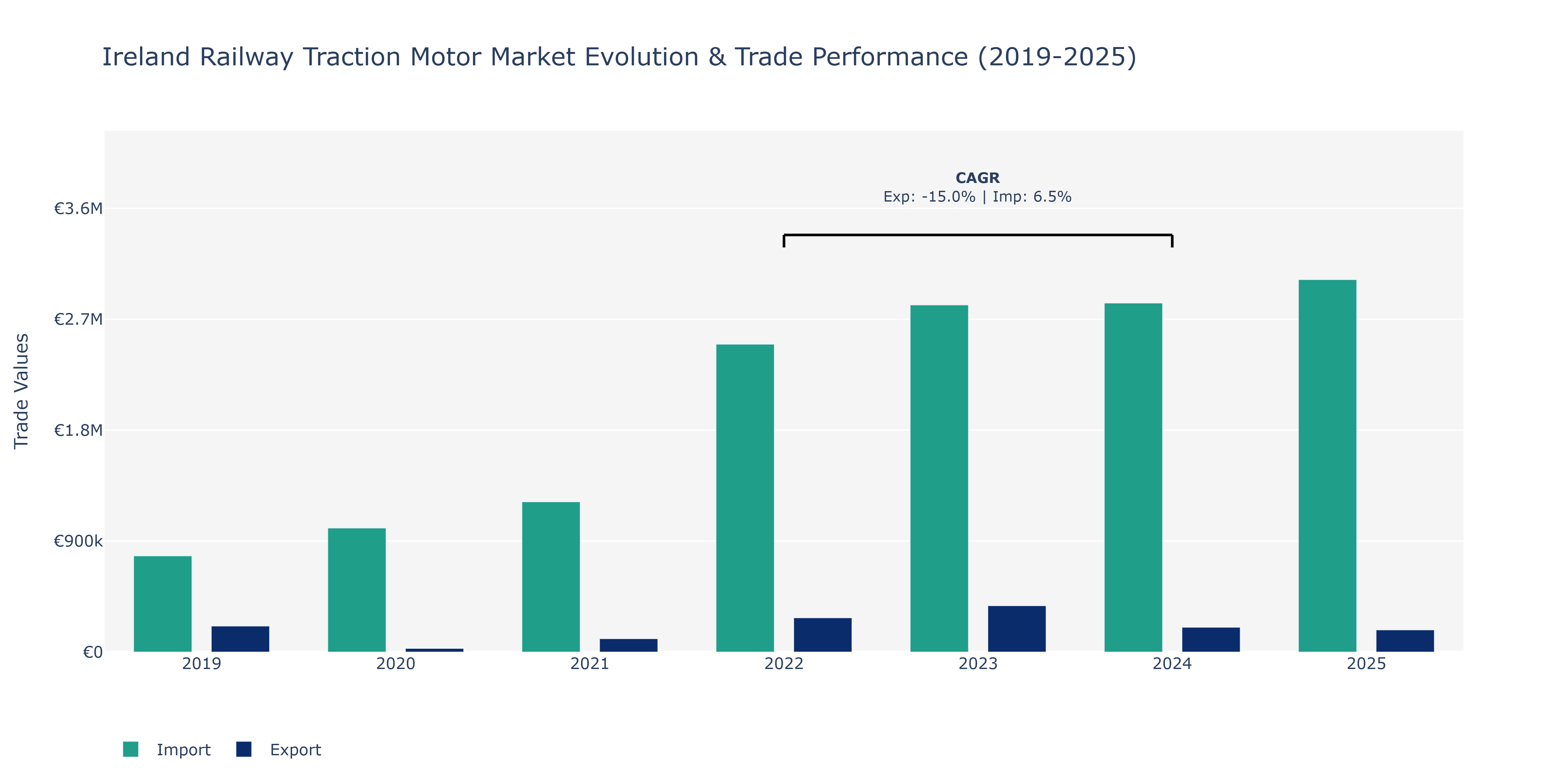 Ireland Railway Traction Motor Market: Production & Trade Performance (2019-2025)