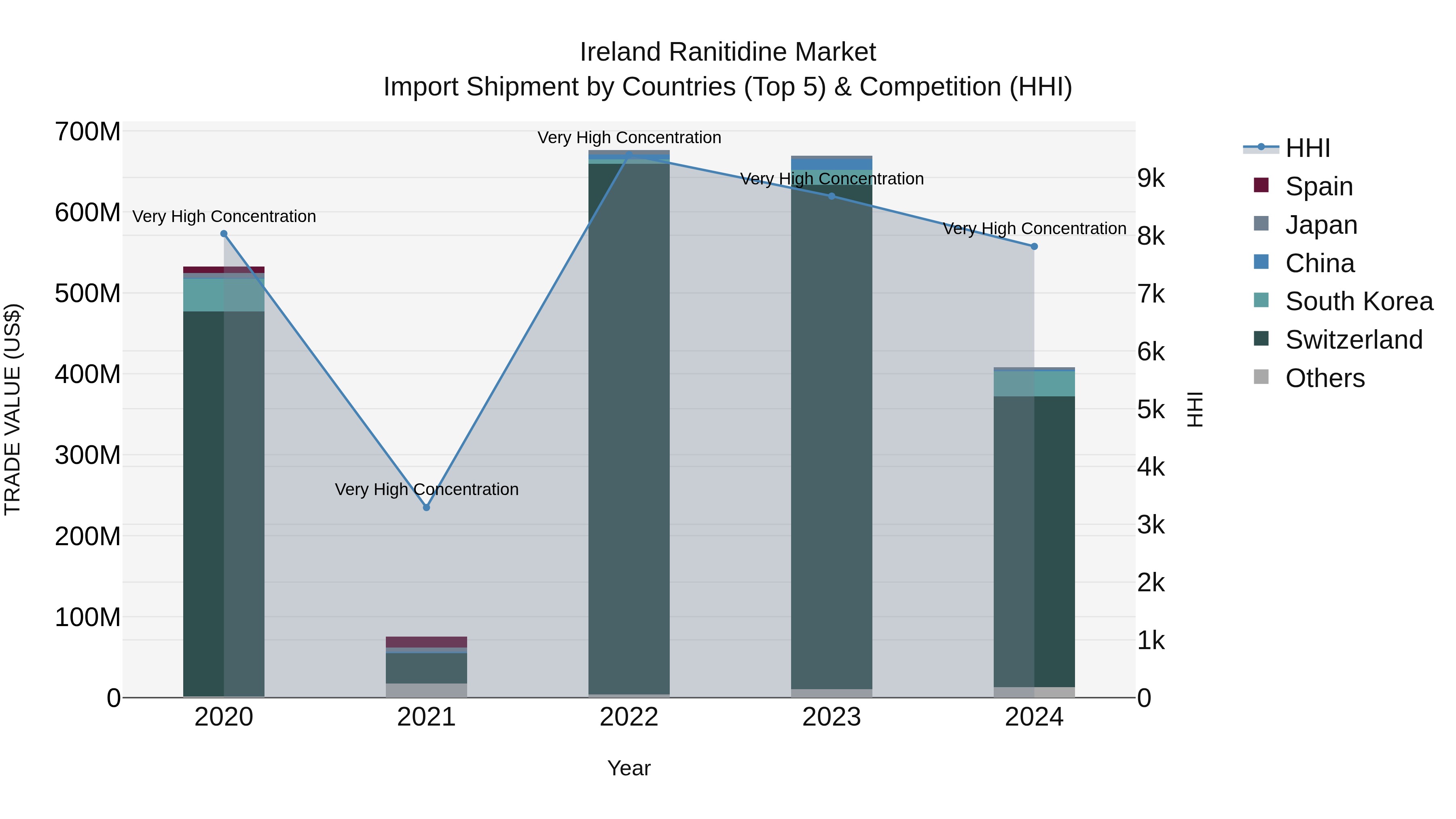 Ireland Ranitidine Market Top 5 Importing Countries and Market Competition (HHI) Analysis