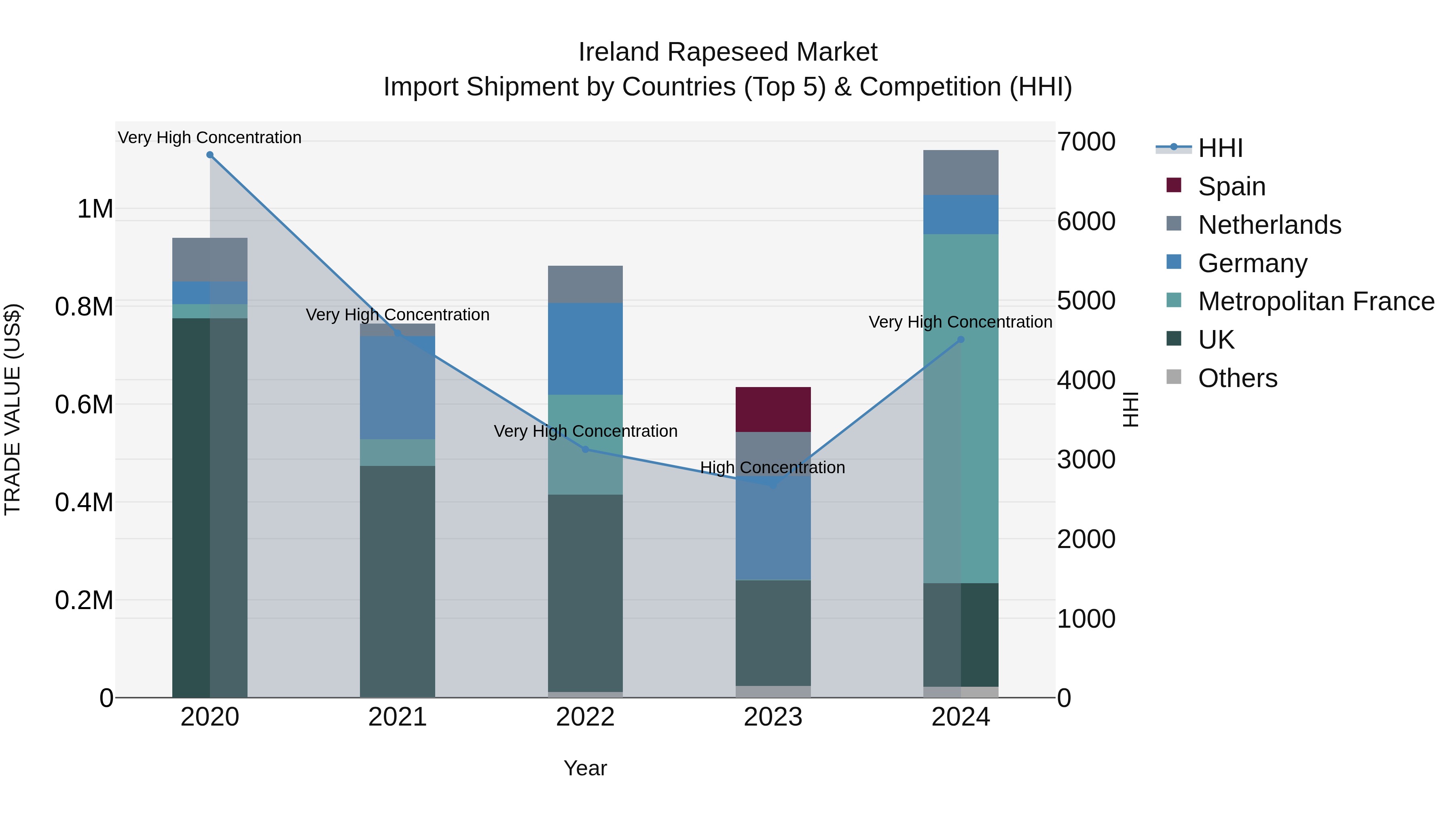 Ireland Rapeseed Market Top 5 Importing Countries and Market Competition (HHI) Analysis