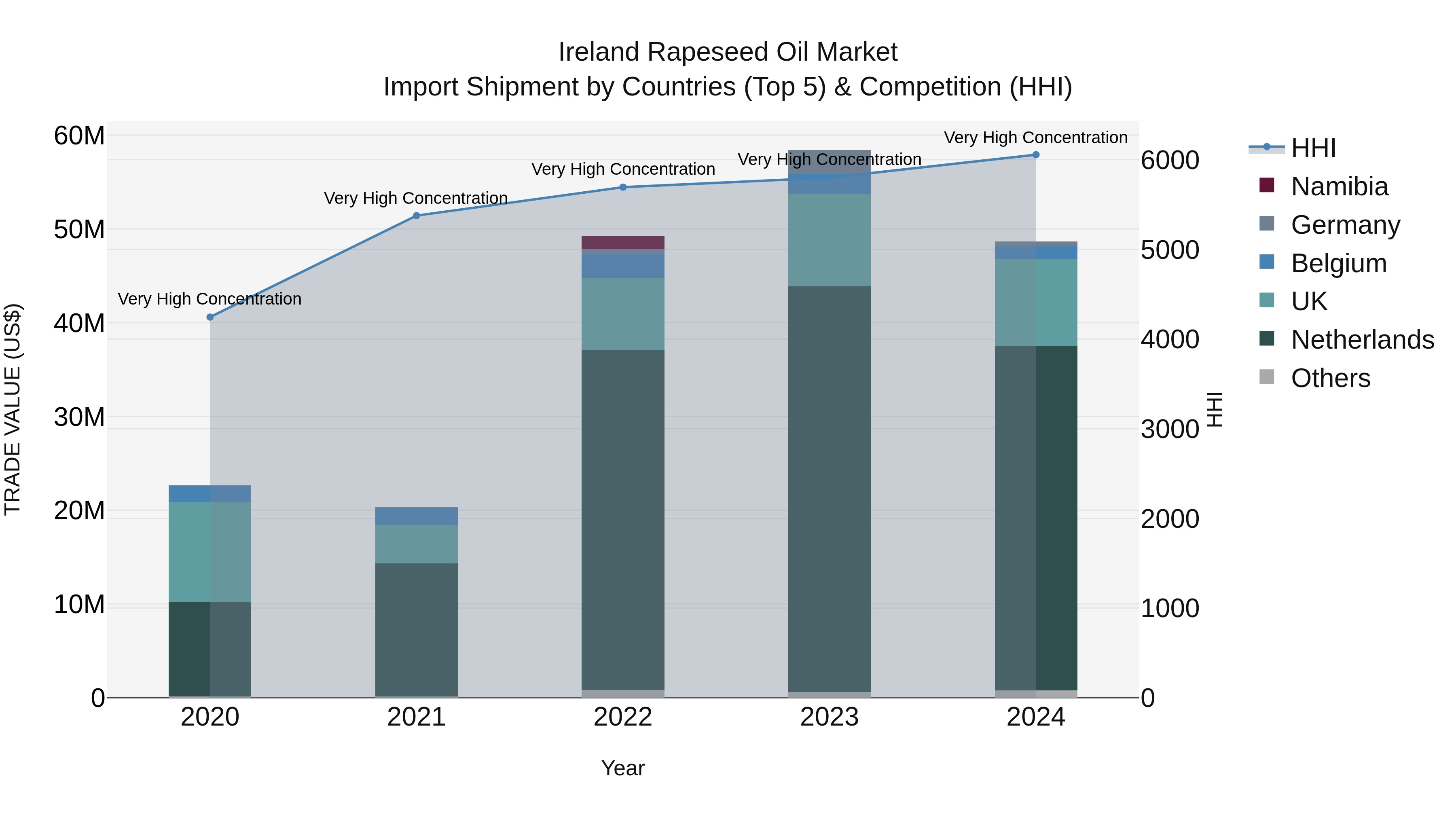 Ireland Rapeseed Oil Market Top 5 Importing Countries and Market Competition (HHI) Analysis